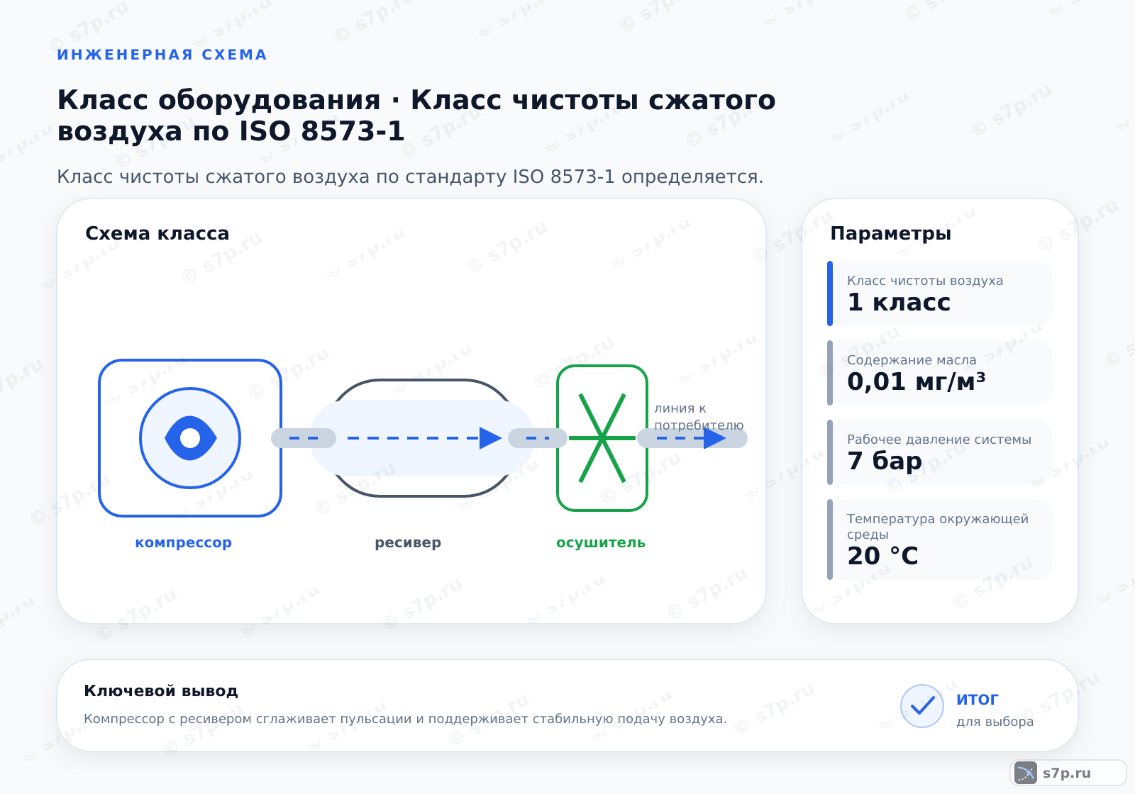 Схема класса «компрессор» для темы «Класс чистоты сжатого воздуха по ISO 8573-1»: ключевые параметры — Класс чистоты воздуха — 1 класс; Содержание масла — 0,01 мг/м³; Рабочее давление системы — 7 бар; Температура окружающей среды — 20 °C; Перепад давления фильтра — 0,7 бар