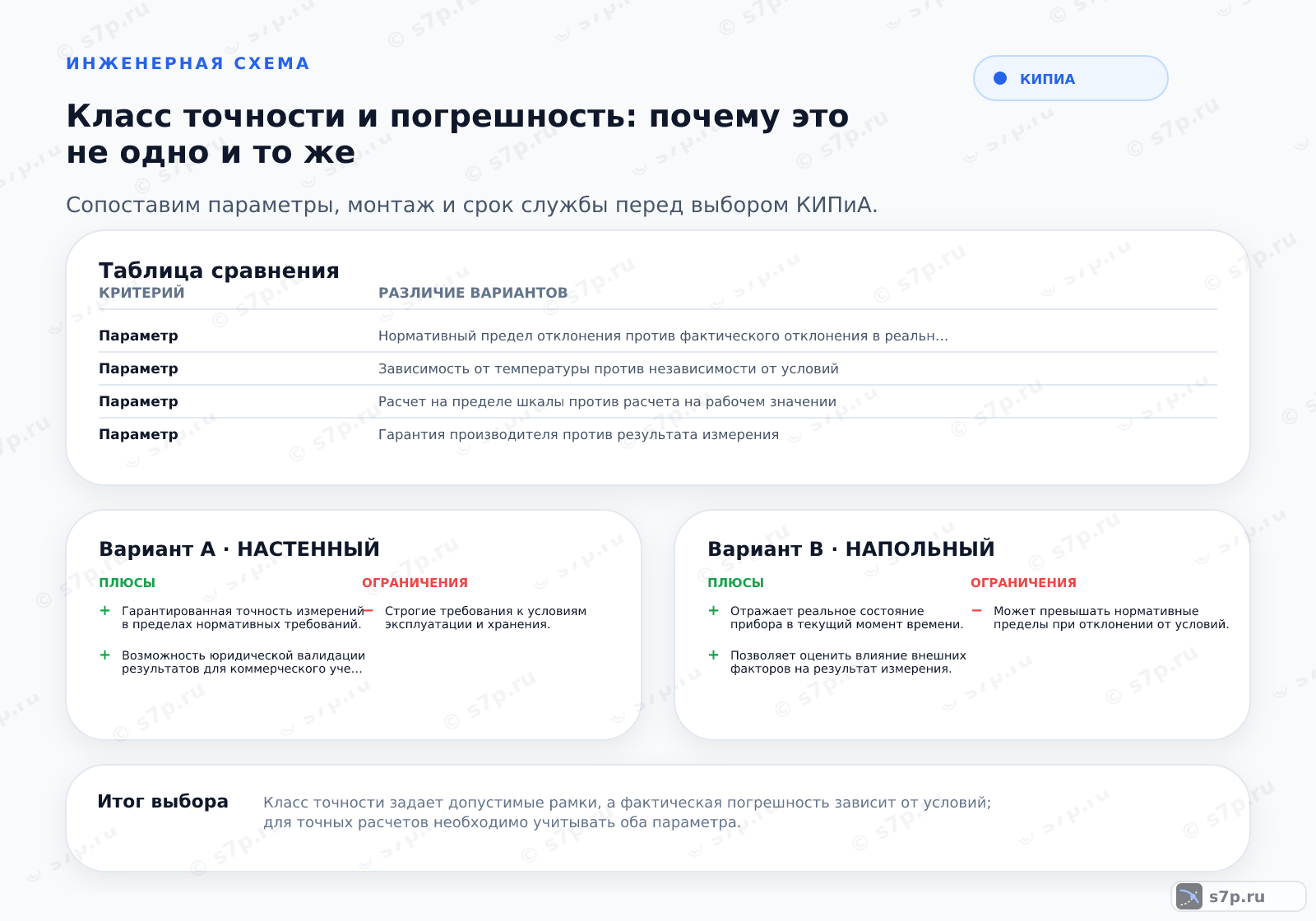 Hero-инфографика темы «Класс точности и погрешность: почему это не одно и то же»: КИПиА; ключевые данные: Класс точности — это нормативная граница, а погрешность — фактическое отклонение, зависящее от условий эксплуатации.; Класс точности задает верхнюю границу допустимой ошибки. Реальная погрешность конкретного экземпляра прибора часто оказывается значительно ниже этого порога. Это связано с качеством изготовления и калибровкой. Однако при проектировании систем безопасности и учета необходимо рассчитывать на наихудший сценарий, когда погрешность достигает максимально допустимого значения, соответствующего классу точности.
