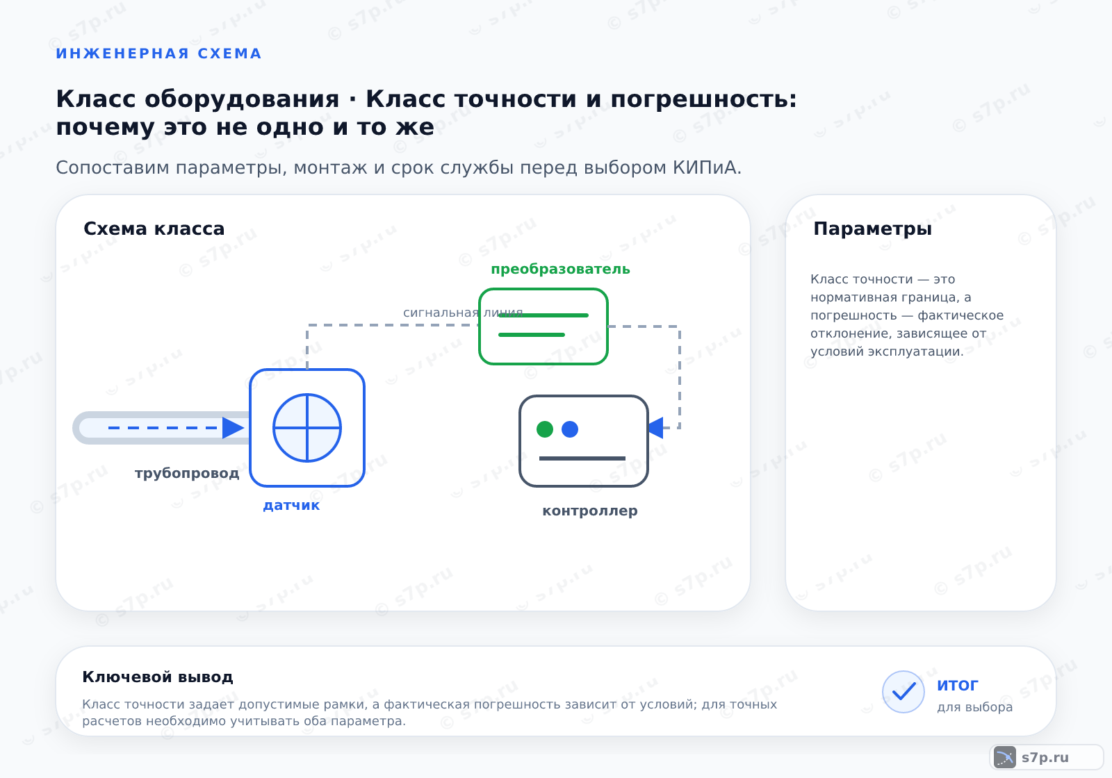 Схема класса «КИПиА» для темы «Класс точности и погрешность: почему это не одно и то же»: ключевые параметры — Класс точности — это нормативная граница, а погрешность — фактическое отклонение, зависящее от условий эксплуатации.; Класс точности задает верхнюю границу допустимой ошибки. Реальная погрешность конкретного экземпляра прибора часто оказывается значительно ниже этого порога. Это связано с качеством изготовления и калибровкой. Однако при проектировании систем безопасности и учета необходимо рассчитывать на наихудший сценарий, когда погрешность достигает максимально допустимого значения, соответствующего классу точности.