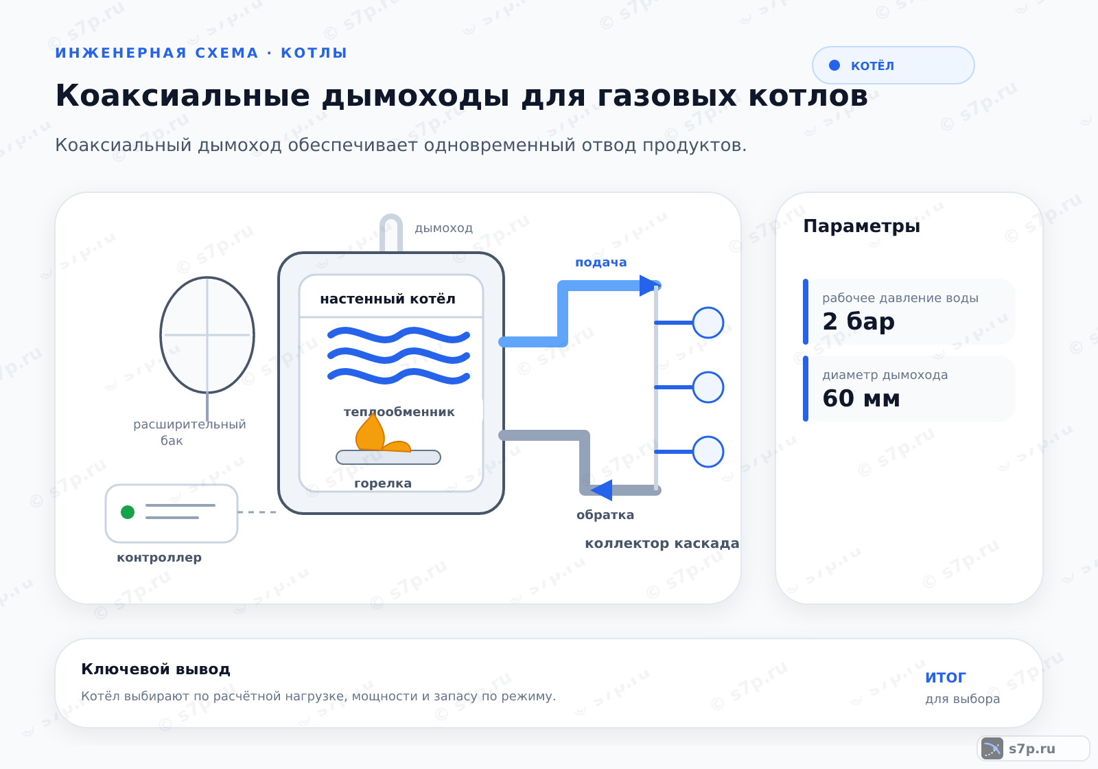 Hero-инфографика темы «Коаксиальные дымоходы для газовых котлов»: котёл; ключевые данные: рабочее давление воды — 2 бар; диаметр дымохода — 60 мм