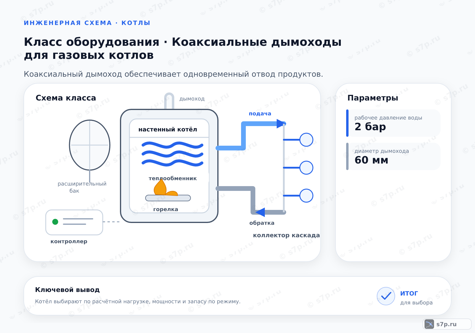Схема класса «котёл» для темы «Коаксиальные дымоходы для газовых котлов»: ключевые параметры — рабочее давление воды — 2 бар; диаметр дымохода — 60 мм