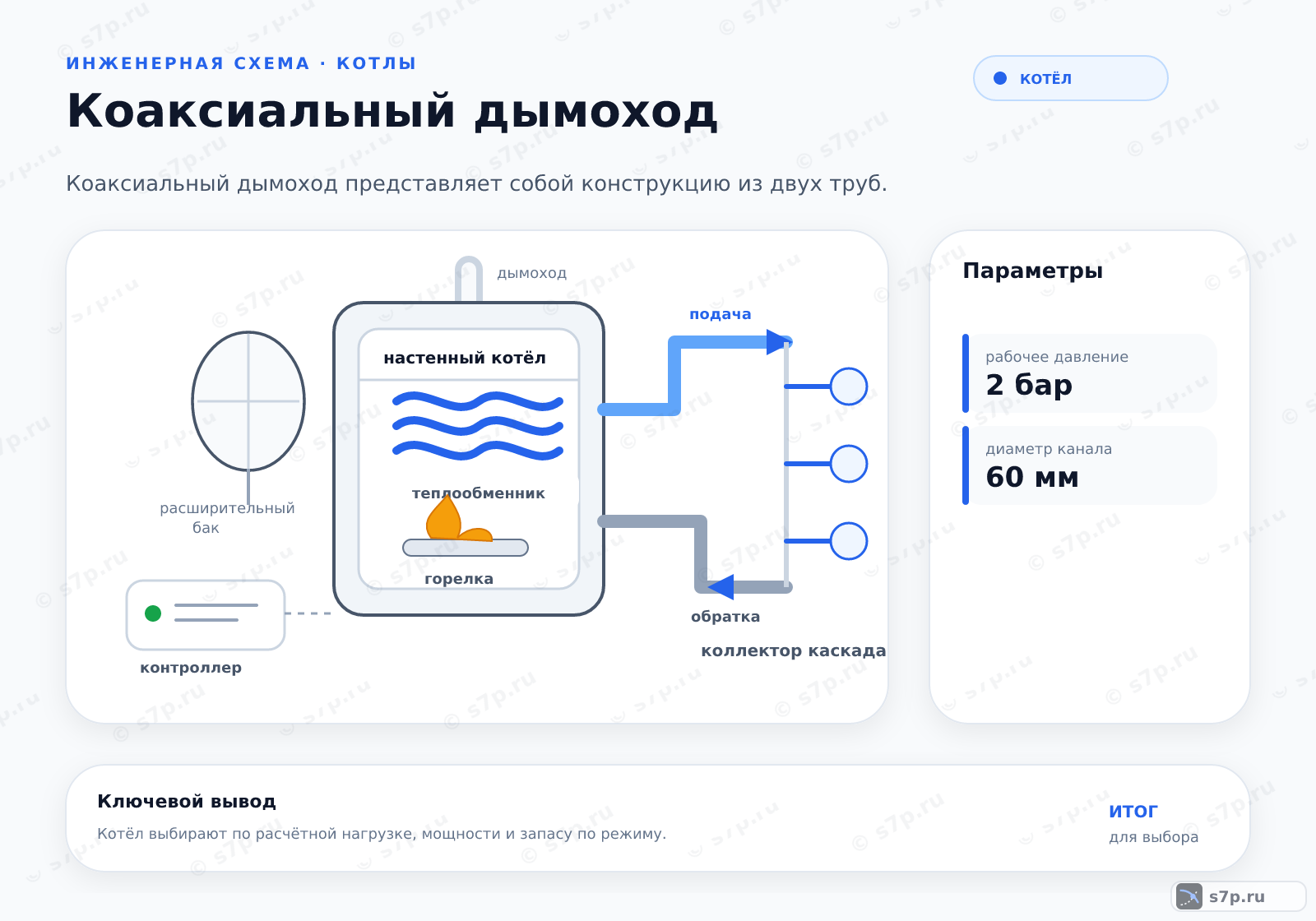 Hero-инфографика темы «Коаксиальный дымоход»: котёл; ключевые данные: рабочее давление — 2 бар; диаметр канала — 60 мм; рабочее давление — 2 бар; диаметр канала — 60 мм
