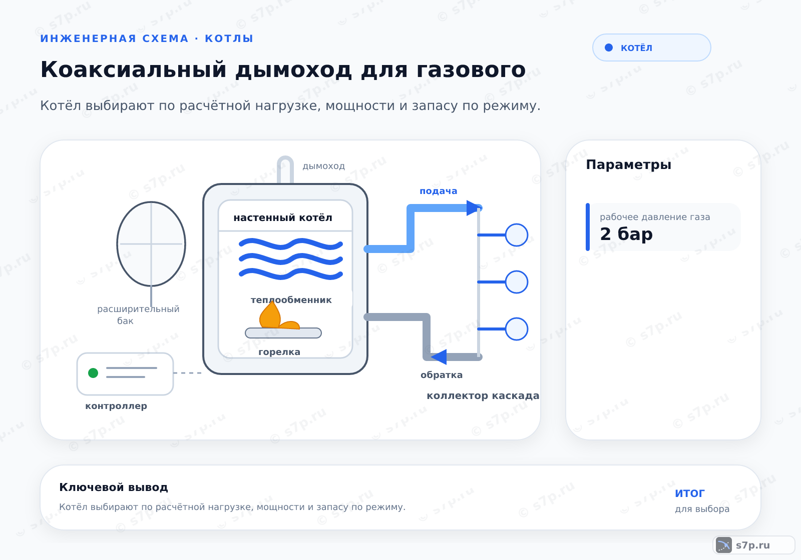 Hero-инфографика темы «Коаксиальный дымоход для газового»: котёл; ключевые данные: рабочее давление газа — 2 бар