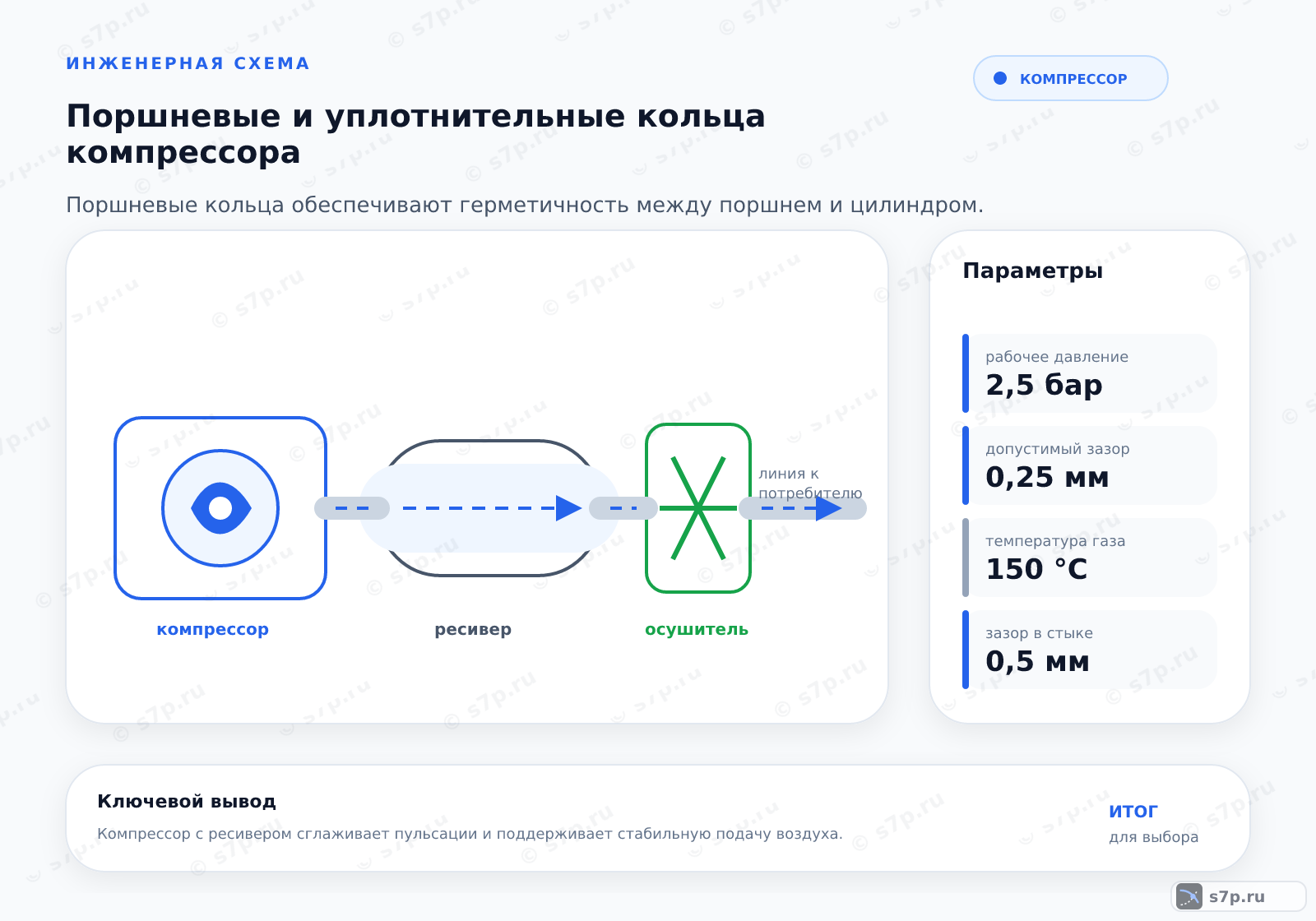 Hero-инфографика темы «Поршневые и уплотнительные кольца компрессора»: компрессор; ключевые данные: рабочее давление — 2,5 бар; допустимый зазор — 0,25 мм; температура газа — 150 °C; зазор в стыке — 0,5 мм; допустимый износ — 1 мм