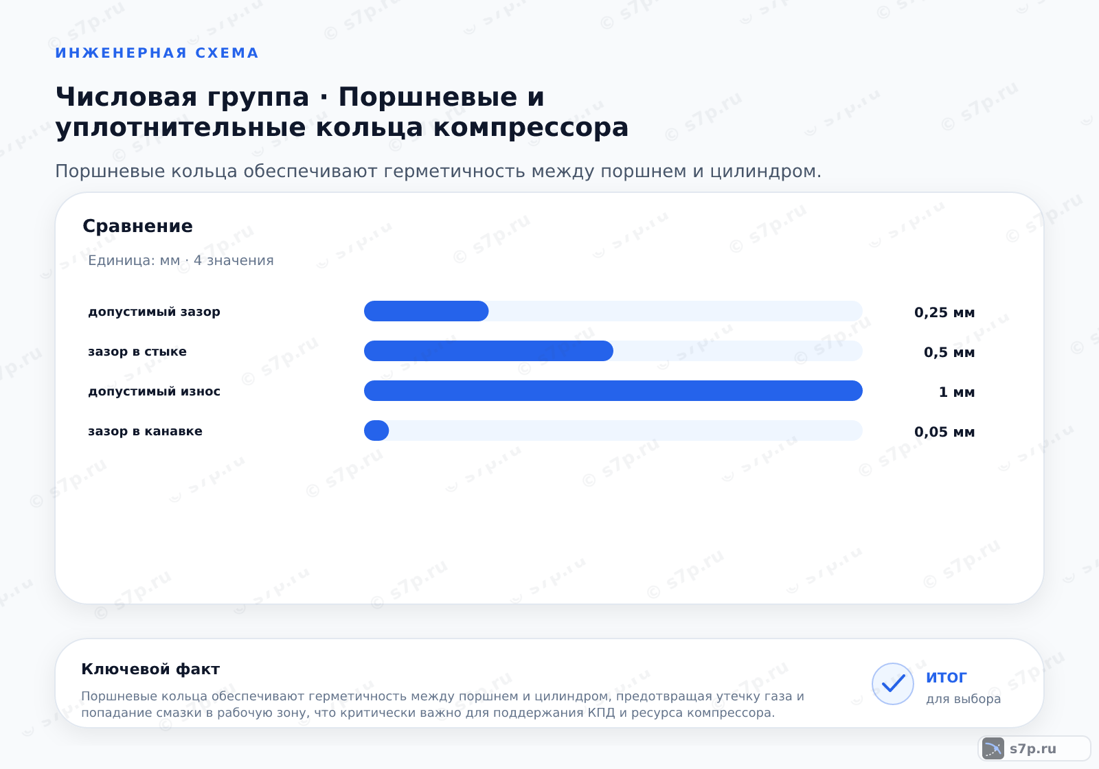 Сравнение однородных величин темы «Поршневые и уплотнительные кольца компрессора» (мм): допустимый зазор — 0,25 мм; зазор в стыке — 0,5 мм; допустимый износ — 1 мм; зазор в канавке — 0,05 мм