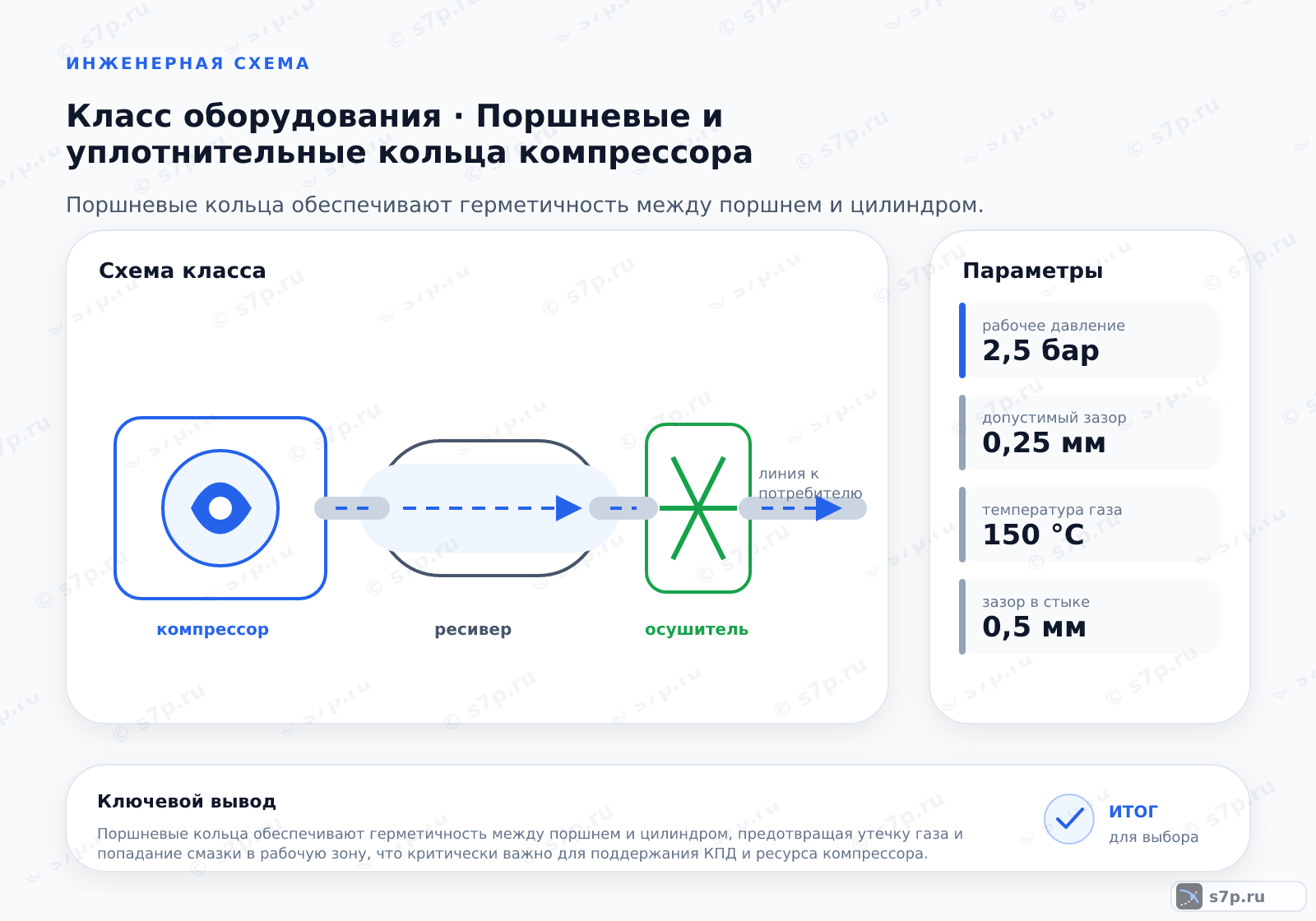 Схема класса «компрессор» для темы «Поршневые и уплотнительные кольца компрессора»: ключевые параметры — рабочее давление — 2,5 бар; допустимый зазор — 0,25 мм; температура газа — 150 °C; зазор в стыке — 0,5 мм; допустимый износ — 1 мм