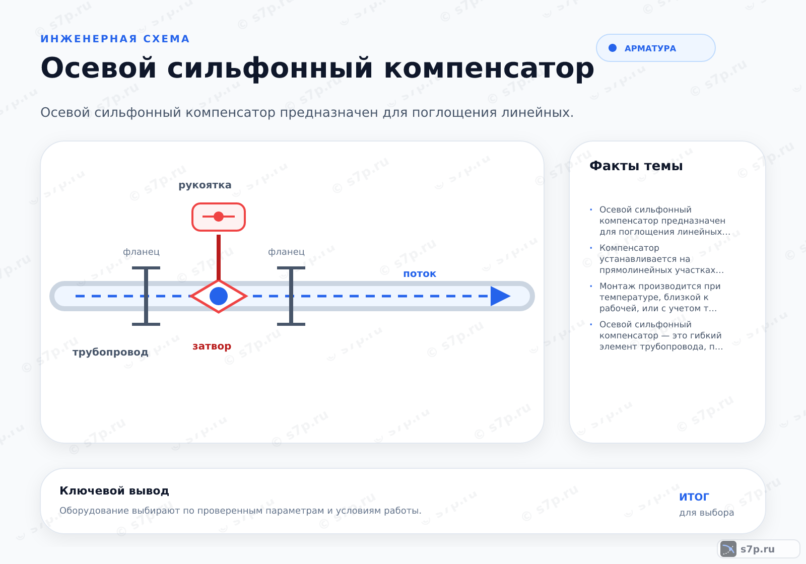Hero-инфографика темы «Осевой сильфонный компенсатор»: арматура; ключевые данные: Осевой сильфонный компенсатор предназначен для поглощения линейных удлинений трубопровода за счет упругой деформации гофрированного сильфона, компенсируя температурные расширения и осадку оборудования.; Компенсатор устанавливается на прямолинейных участках трубопровода между двумя неподвижными опорами. Расстояние от неподвижной опоры до компенсатора должно быть достаточным для обеспечения жесткости, но не превышать расчетную длину плеча. Обычно компенсатор монтируют в зоне наименьшего изгибающего момента. Важно, чтобы вокруг компенсатора не было других опор или элементов, препятствующих свободному осевому перемещению. При монтаже на вертикальных участках требуется дополнительная поддержка веса трубопровода, так как сильфон не предназначен для восприятия весовых нагрузок.