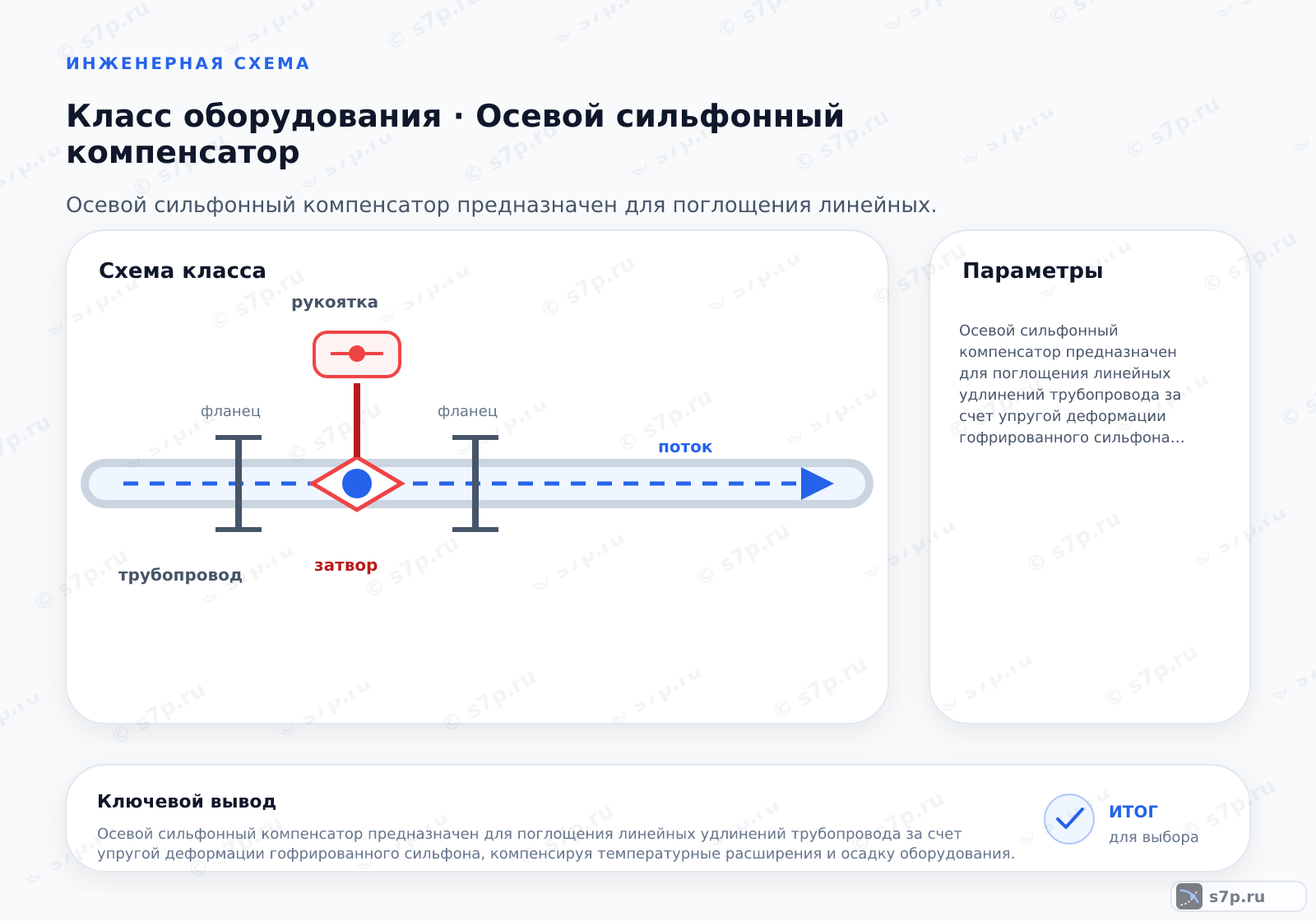 Схема класса «арматура» для темы «Осевой сильфонный компенсатор»: ключевые параметры — Осевой сильфонный компенсатор предназначен для поглощения линейных удлинений трубопровода за счет упругой деформации гофрированного сильфона, компенсируя температурные расширения и осадку оборудования.; Компенсатор устанавливается на прямолинейных участках трубопровода между двумя неподвижными опорами. Расстояние от неподвижной опоры до компенсатора должно быть достаточным для обеспечения жесткости, но не превышать расчетную длину плеча. Обычно компенсатор монтируют в зоне наименьшего изгибающего момента. Важно, чтобы вокруг компенсатора не было других опор или элементов, препятствующих свободному осевому перемещению. При монтаже на вертикальных участках требуется дополнительная поддержка веса трубопровода, так как сильфон не предназначен для восприятия весовых нагрузок.