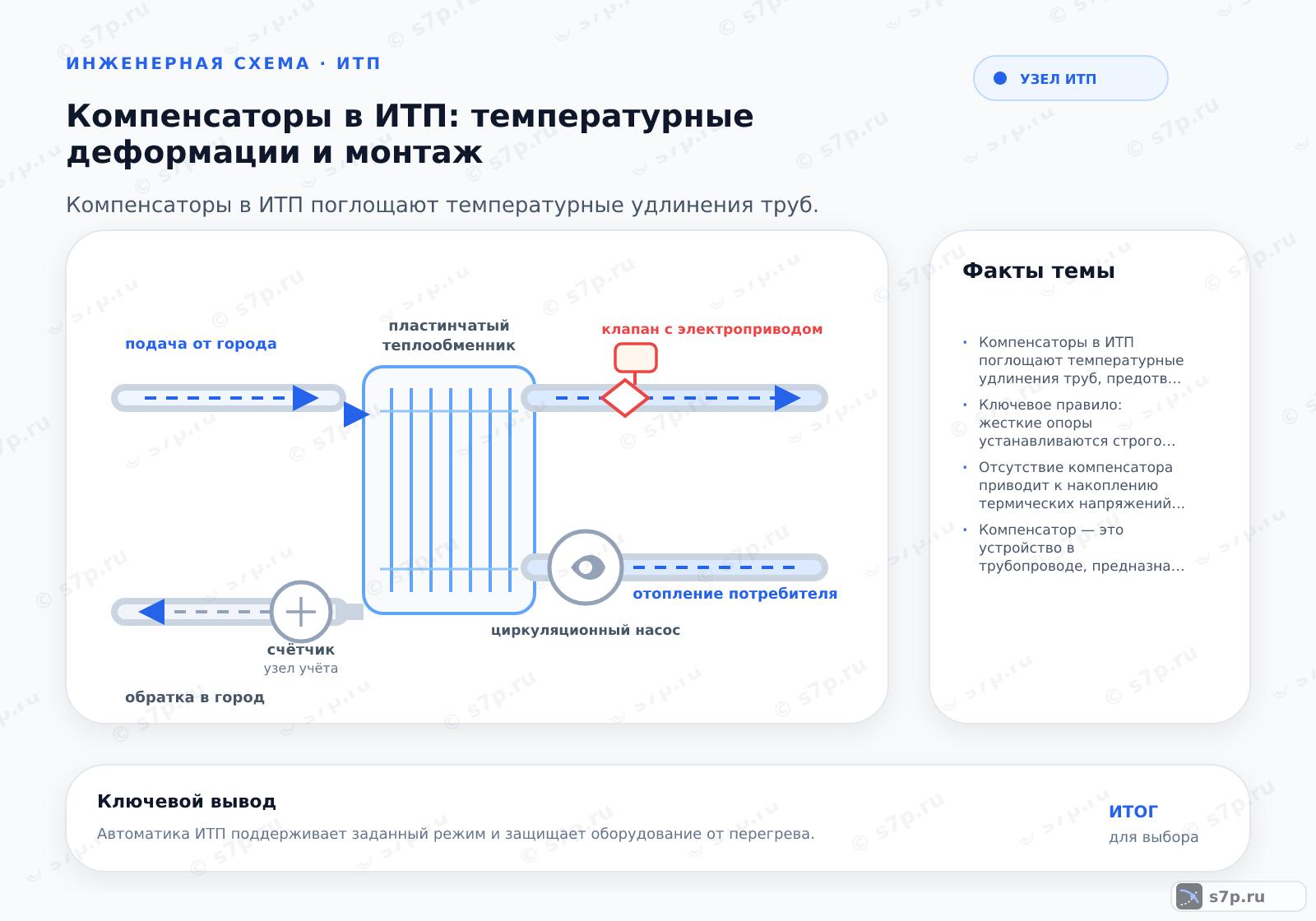 Hero-инфографика темы «Компенсаторы в ИТП: температурные деформации и монтаж»: узел ИТП; ключевые данные: Компенсаторы в ИТП поглощают температурные удлинения труб, предотвращая разрушение трубопроводов и перегрузку теплообменников, что требует обязательного учета коэффициента расширения материалов и соблюдения правил жесткой фиксации.; Ключевое правило: жесткие опоры устанавливаются строго с обеих сторон компенсатора. Это фиксирует точку, где перемещение равно нулю, и направляет удлинение только в сторону компенсатора. Между жесткими опорами и компенсатором устанавливаются направляющие опоры, которые предотвращают боковое смещение трубы. Расстояние между направляющими должно соответствовать нормам, чтобы труба не прогибалась под собственным весом. Неправильная установка опор приводит к тому, что компенсатор работает на изгиб, что резко снижает его ресурс. Всегда проверяйте паспортные данные на допустимые боковые нагрузки.