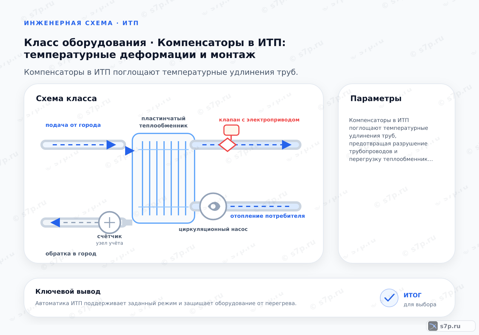 Схема класса «узел ИТП» для темы «Компенсаторы в ИТП: температурные деформации и монтаж»: ключевые параметры — Компенсаторы в ИТП поглощают температурные удлинения труб, предотвращая разрушение трубопроводов и перегрузку теплообменников, что требует обязательного учета коэффициента расширения материалов и соблюдения правил жесткой фиксации.; Ключевое правило: жесткие опоры устанавливаются строго с обеих сторон компенсатора. Это фиксирует точку, где перемещение равно нулю, и направляет удлинение только в сторону компенсатора. Между жесткими опорами и компенсатором устанавливаются направляющие опоры, которые предотвращают боковое смещение трубы. Расстояние между направляющими должно соответствовать нормам, чтобы труба не прогибалась под собственным весом. Неправильная установка опор приводит к тому, что компенсатор работает на изгиб, что резко снижает его ресурс. Всегда проверяйте паспортные данные на допустимые боковые нагрузки.