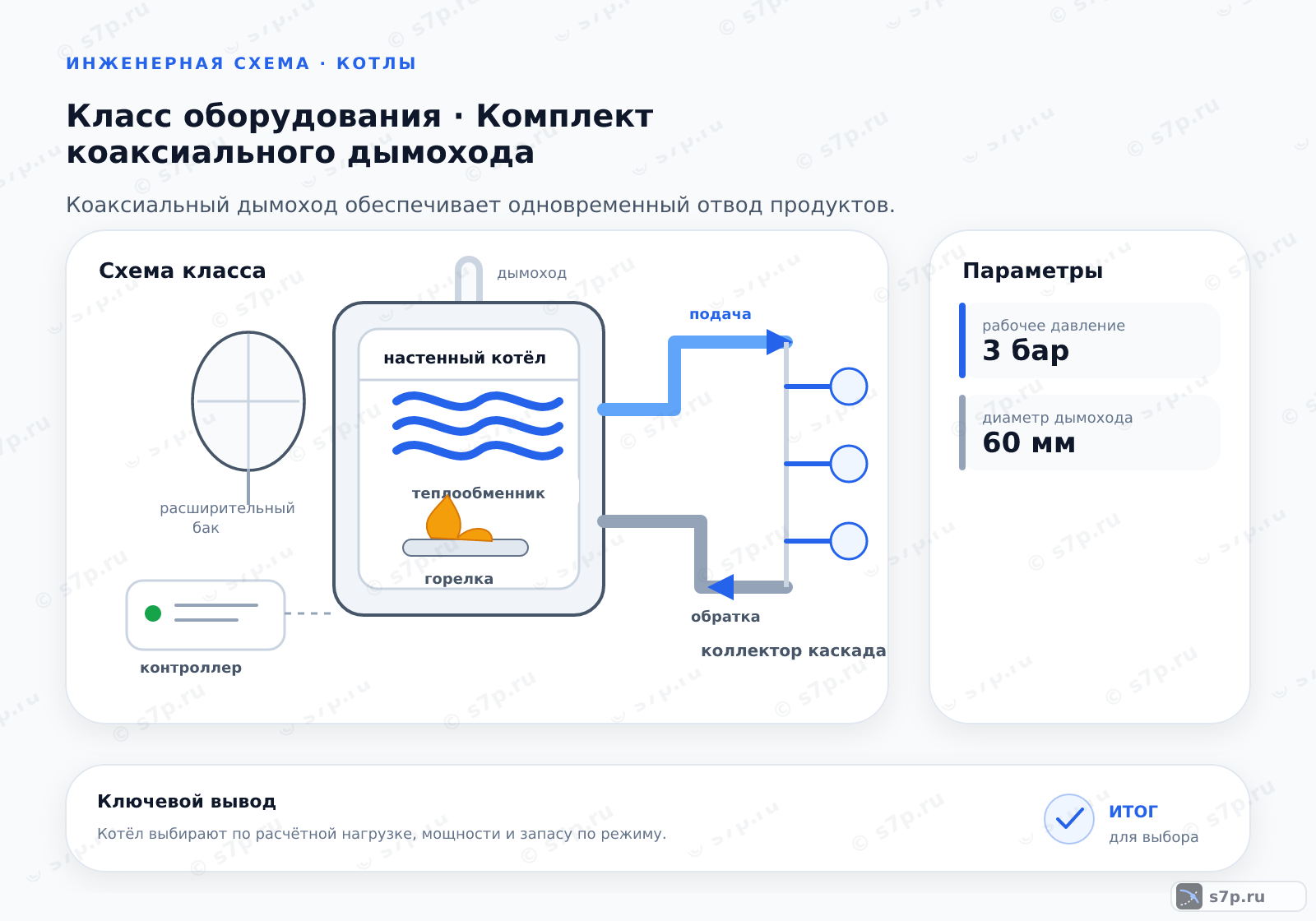 Схема класса «котёл» для темы «Комплект коаксиального дымохода»: ключевые параметры — диаметр дымохода — 60 мм; рабочее давление — 3 бар