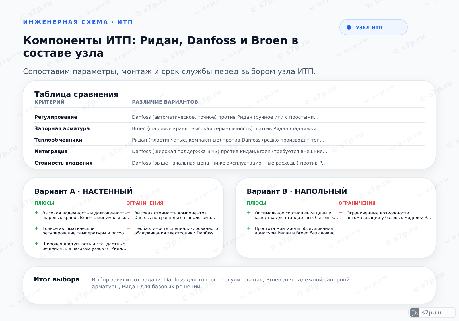Hero-инфографика темы «Компоненты ИТП: Ридан, Danfoss и Broen в составе узла»: узел ИТП; ключевые данные: Ридан обеспечивает базовую надежность, Danfoss предлагает точную автоматику, а Broen специализируется на запорной армуре, требуя согласования параметров по паспортам.; Сервоприводы Danfoss отличаются высокой точностью регулирования и широкой линейкой моделей, совместимых с различными типами клапанов. Они обеспечивают плавное изменение положения затвора, что снижает риск гидроударов в системе. Кроме того, многие модели поддерживают интеграцию с современными системами диспетчеризации через протоколы Modbus или M-Bus. Это позволяет точно поддерживать заданный температурный график в зависимости от наружной температуры, экономя энергоресурсы и повышая комфорт в отапливаемых помещениях.