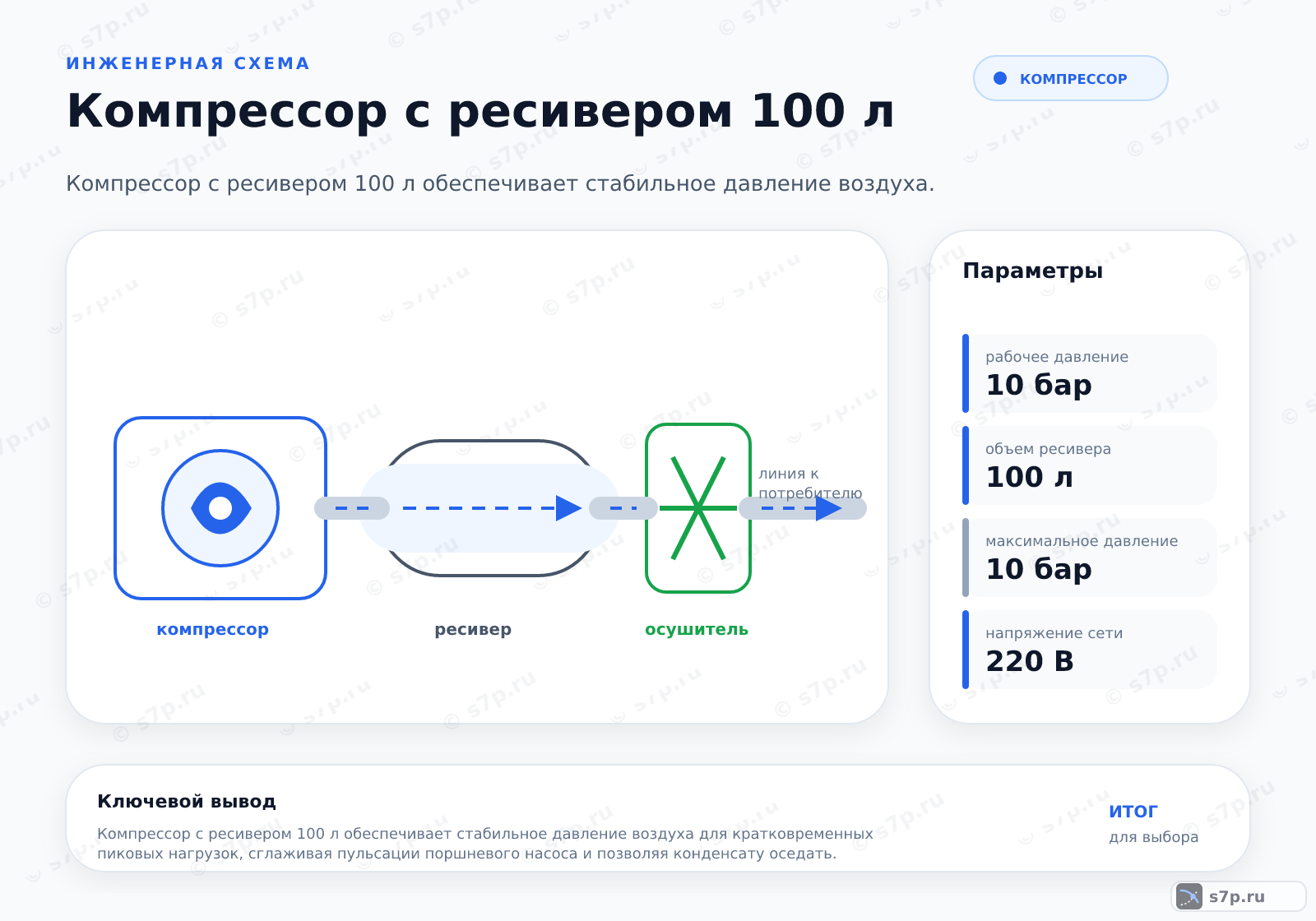 Hero-инфографика темы «Компрессор с ресивером 100 л»: компрессор; ключевые данные: рабочее давление — 10 бар; объем ресивера — 100 л; максимальное давление — 10 бар; напряжение сети — 220 В; объем ресивера — 100 л