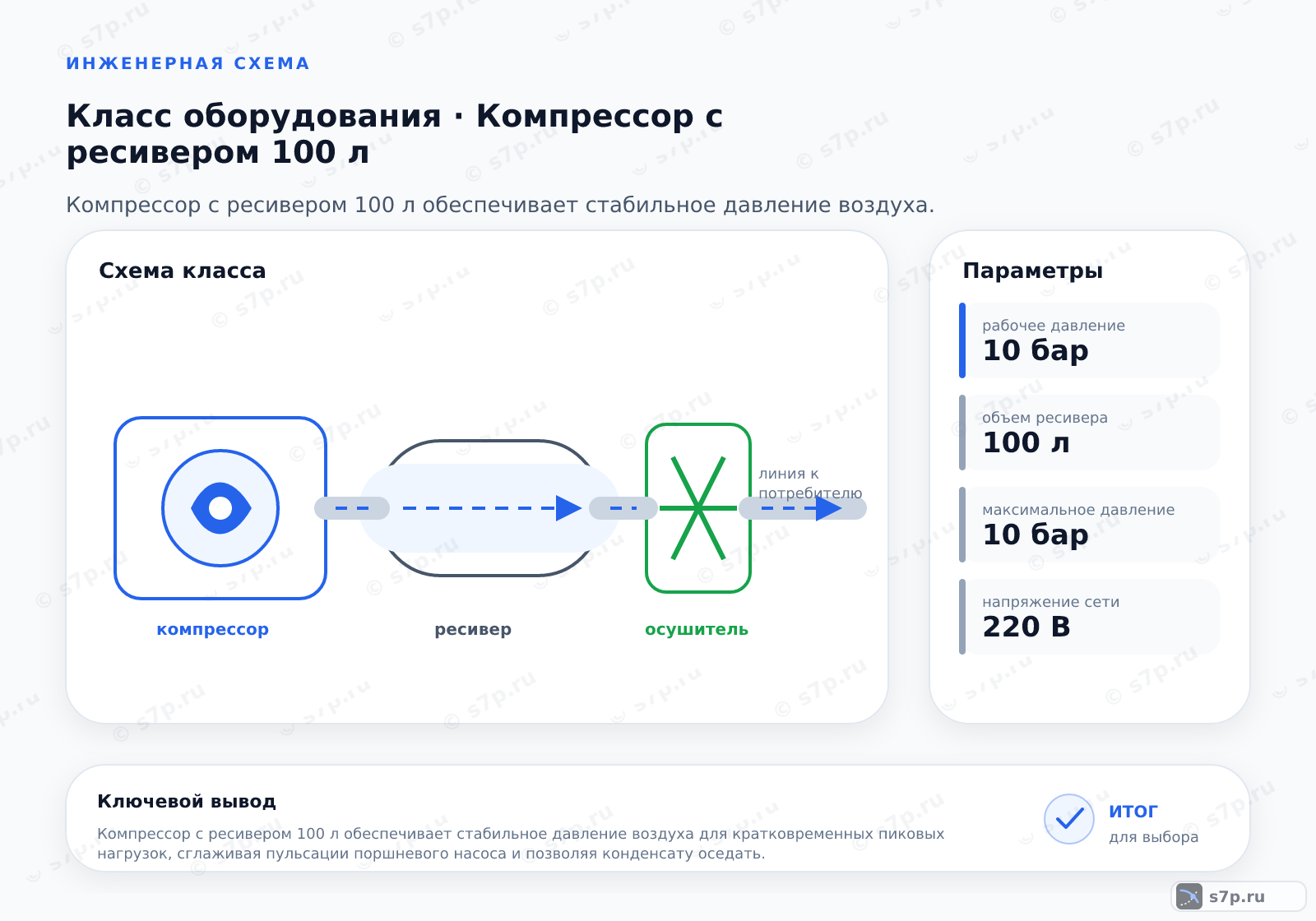 Схема класса «компрессор» для темы «Компрессор с ресивером 100 л»: ключевые параметры — рабочее давление — 10 бар; объем ресивера — 100 л; максимальное давление — 10 бар; напряжение сети — 220 В; объем ресивера — 100 л