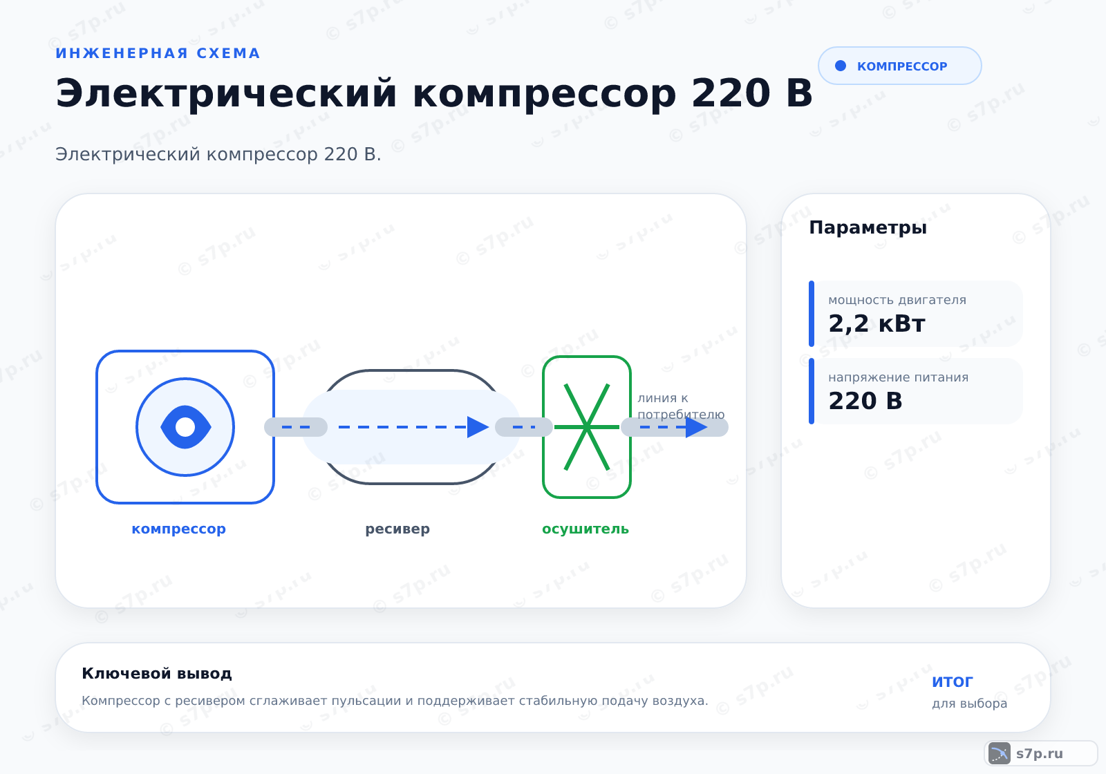 Hero-инфографика темы «Электрический компрессор 220 В»: компрессор; ключевые данные: мощность двигателя — 2,2 кВт; напряжение питания — 220 В
