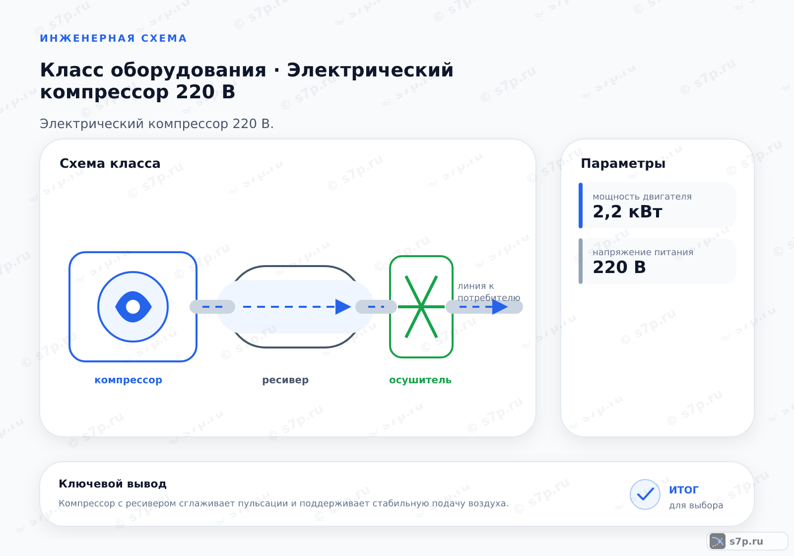 Схема класса «компрессор» для темы «Электрический компрессор 220 В»: ключевые параметры — мощность двигателя — 2,2 кВт; напряжение питания — 220 В