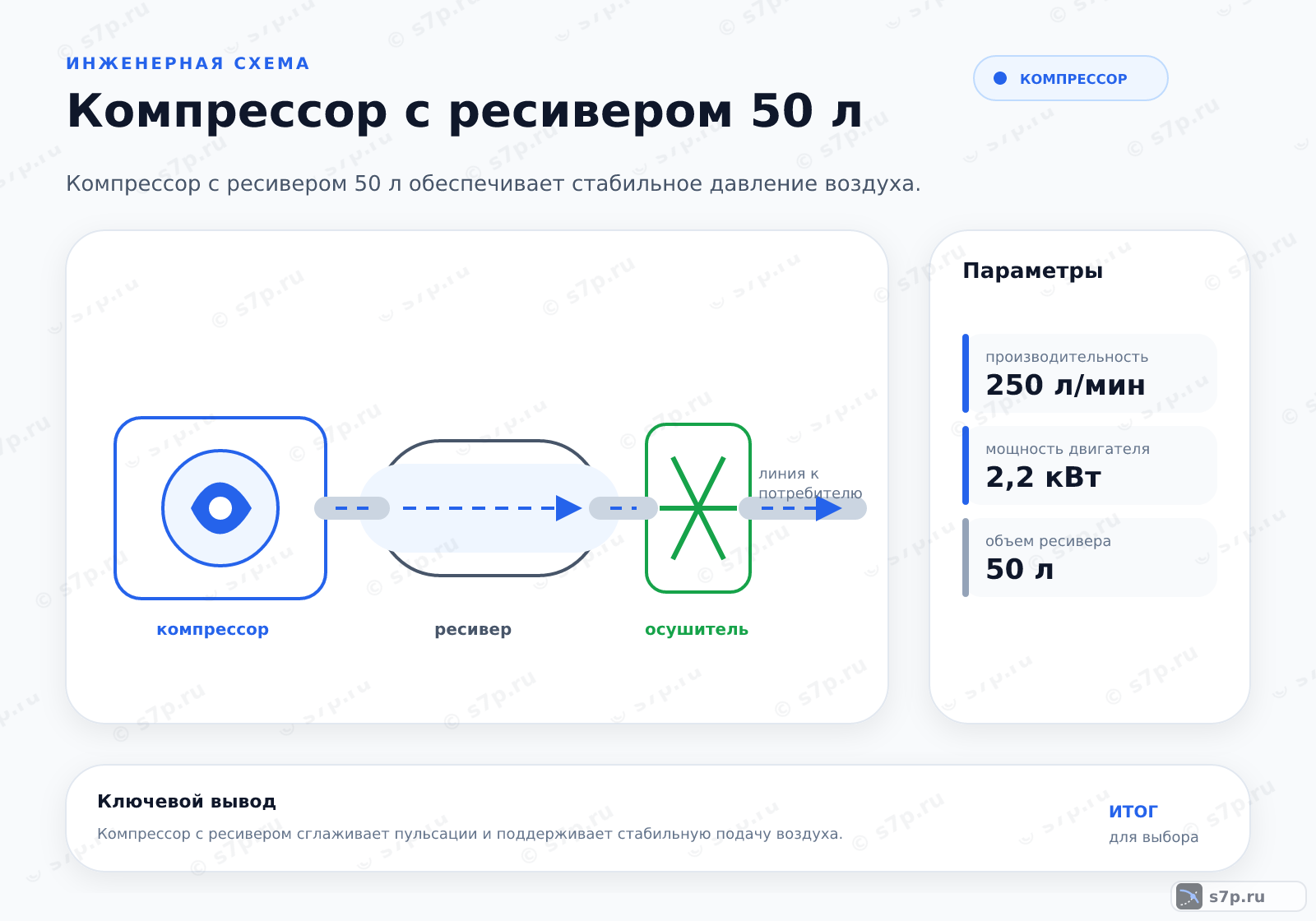 Hero-инфографика темы «Компрессор с ресивером 50 л»: компрессор; ключевые данные: производительность — 250 л/мин; мощность двигателя — 2,2 кВт; объем ресивера — 50 л; производительность — 250 л/мин; мощность двигателя — 2,2 кВт