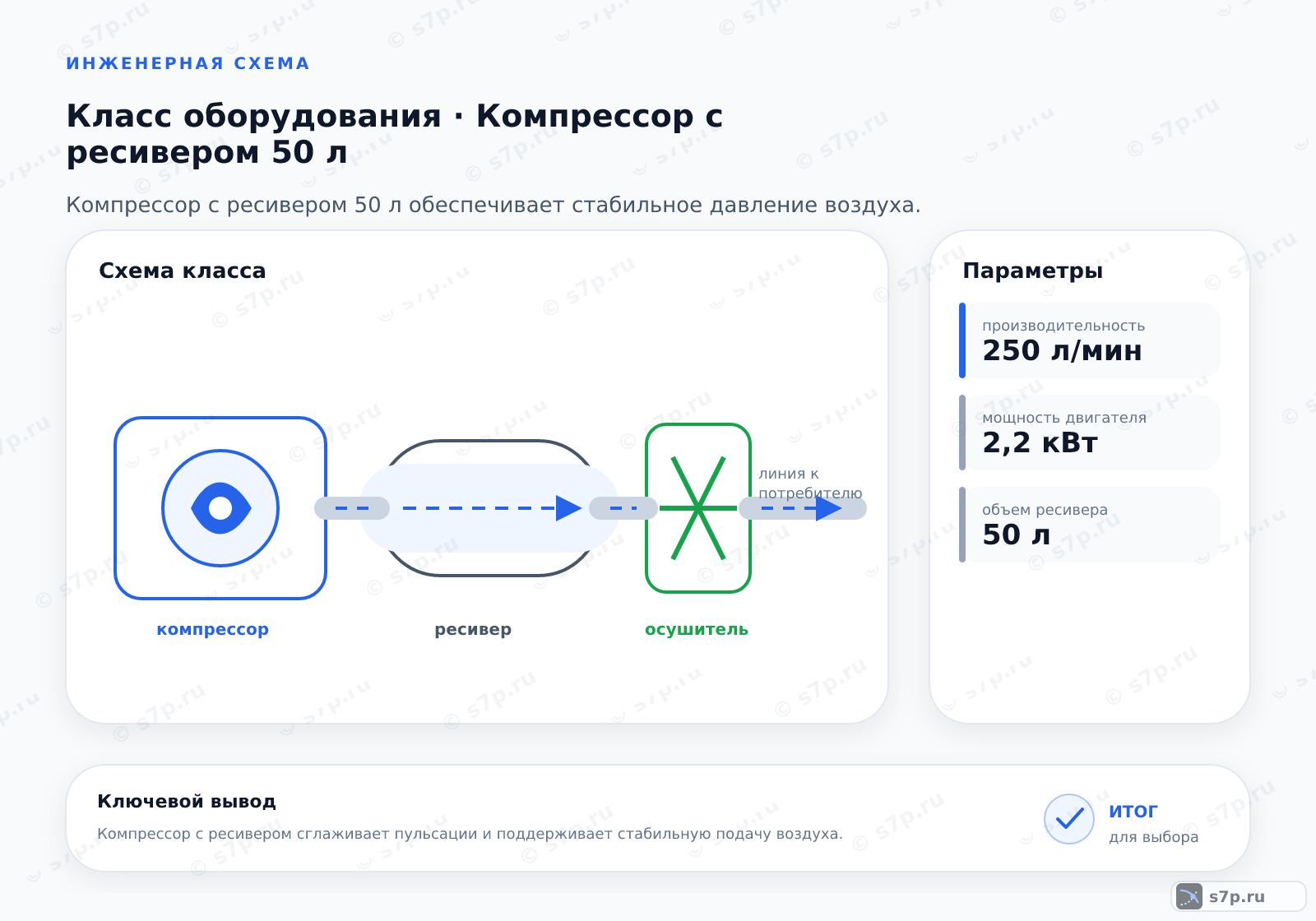 Схема класса «компрессор» для темы «Компрессор с ресивером 50 л»: ключевые параметры — производительность — 250 л/мин; мощность двигателя — 2,2 кВт; объем ресивера — 50 л; производительность — 250 л/мин; мощность двигателя — 2,2 кВт