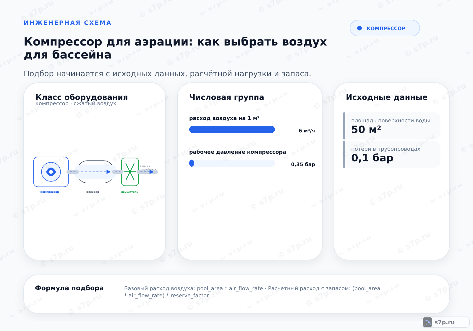 Hero-инфографика темы «Компрессор для аэрации: как выбрать воздух для бассейна»: компрессор; ключевые данные: расход воздуха на 1 м² — 6 м³/ч; рабочее давление компрессора — 0,35 бар; площадь поверхности воды — 50 м²; потери в трубопроводах — 0,1 бар; точка максимального расхода — 360 м³/ч