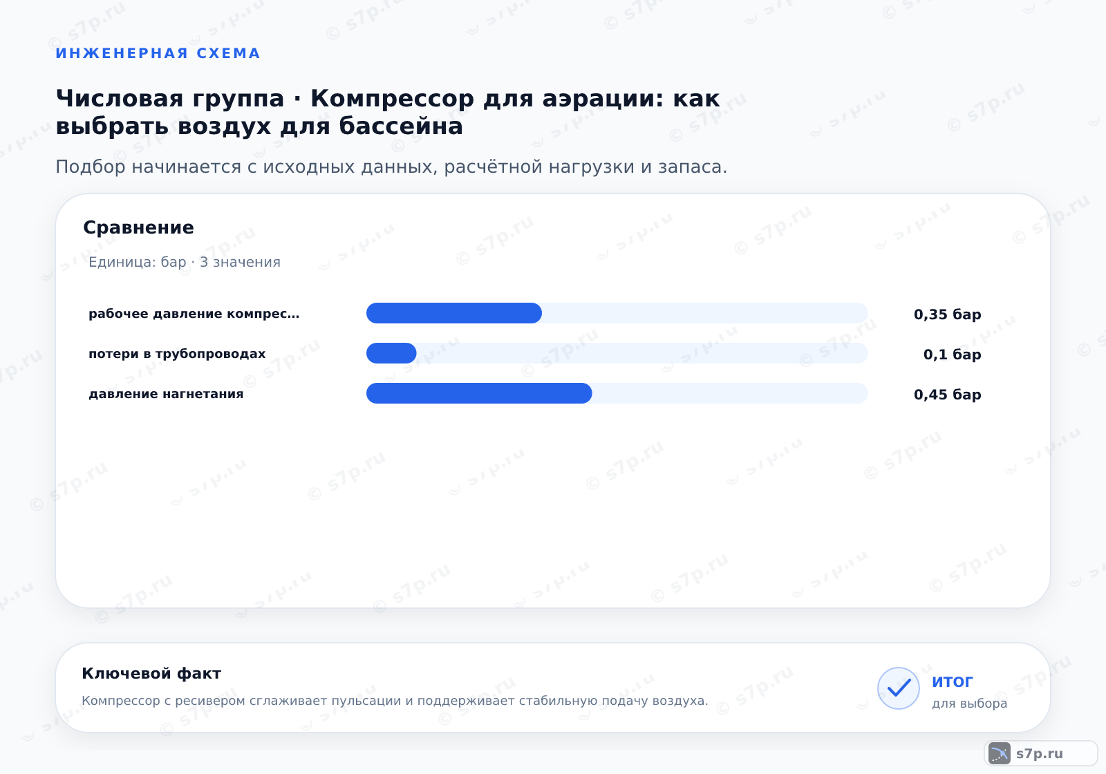 Сравнение однородных величин темы «Компрессор для аэрации: как выбрать воздух для бассейна» (бар): рабочее давление компрессора — 0,35 бар; потери в трубопроводах — 0,1 бар; давление нагнетания — 0,45 бар