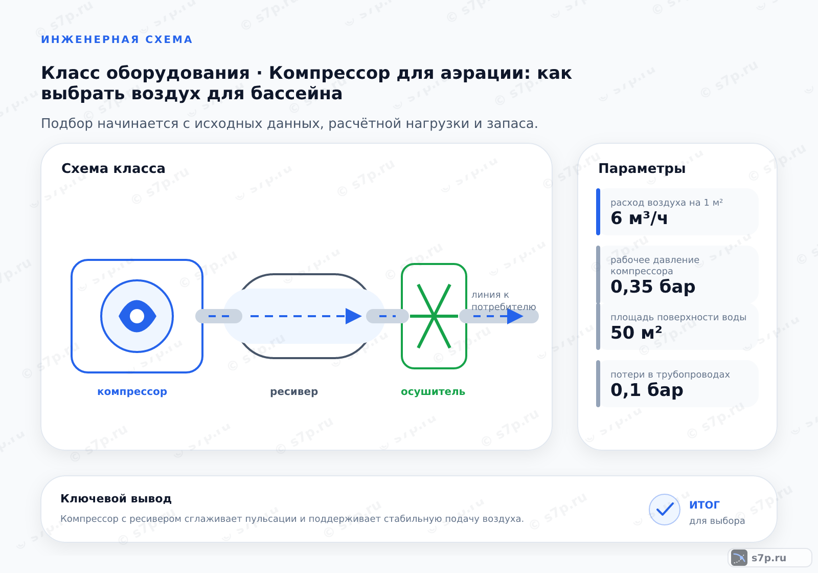Схема класса «компрессор» для темы «Компрессор для аэрации: как выбрать воздух для бассейна»: ключевые параметры — расход воздуха на 1 м² — 6 м³/ч; рабочее давление компрессора — 0,35 бар; площадь поверхности воды — 50 м²; потери в трубопроводах — 0,1 бар; точка максимального расхода — 360 м³/ч