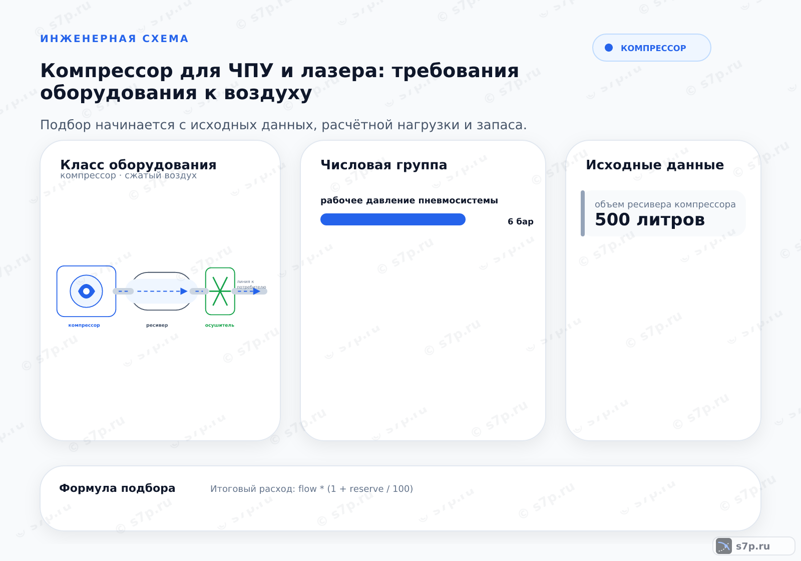 Hero-инфографика темы «Компрессор для ЧПУ и лазера: требования оборудования к воздуху»: компрессор; ключевые данные: рабочее давление пневмосистемы — 6 бар; объем ресивера компрессора — 500 литров; давление нагнетания компрессора — 10 бар; расход воздуха при 6 барах — 12 м³/ч