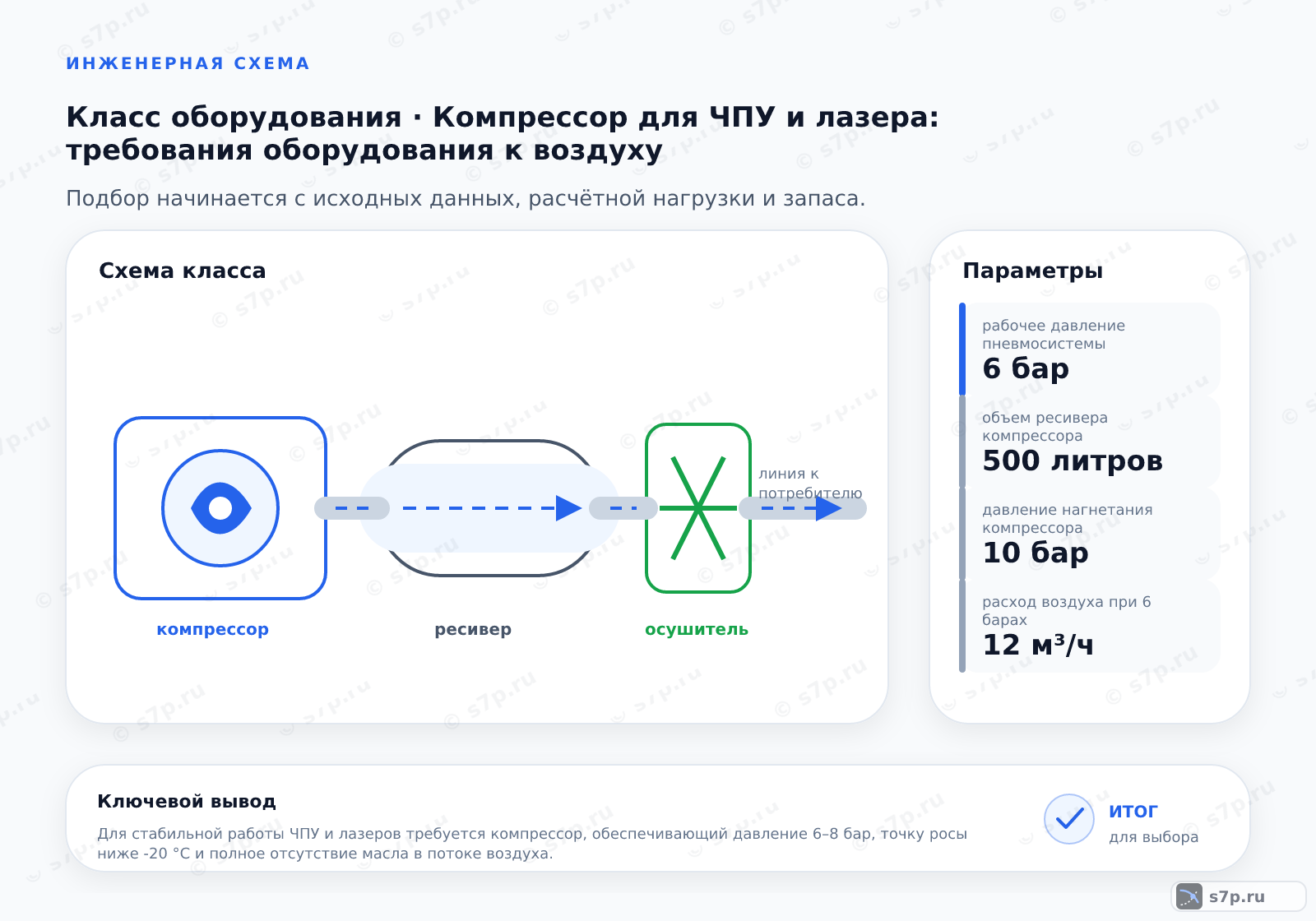 Схема класса «компрессор» для темы «Компрессор для ЧПУ и лазера: требования оборудования к воздуху»: ключевые параметры — рабочее давление пневмосистемы — 6 бар; объем ресивера компрессора — 500 литров; давление нагнетания компрессора — 10 бар; расход воздуха при 6 барах — 12 м³/ч