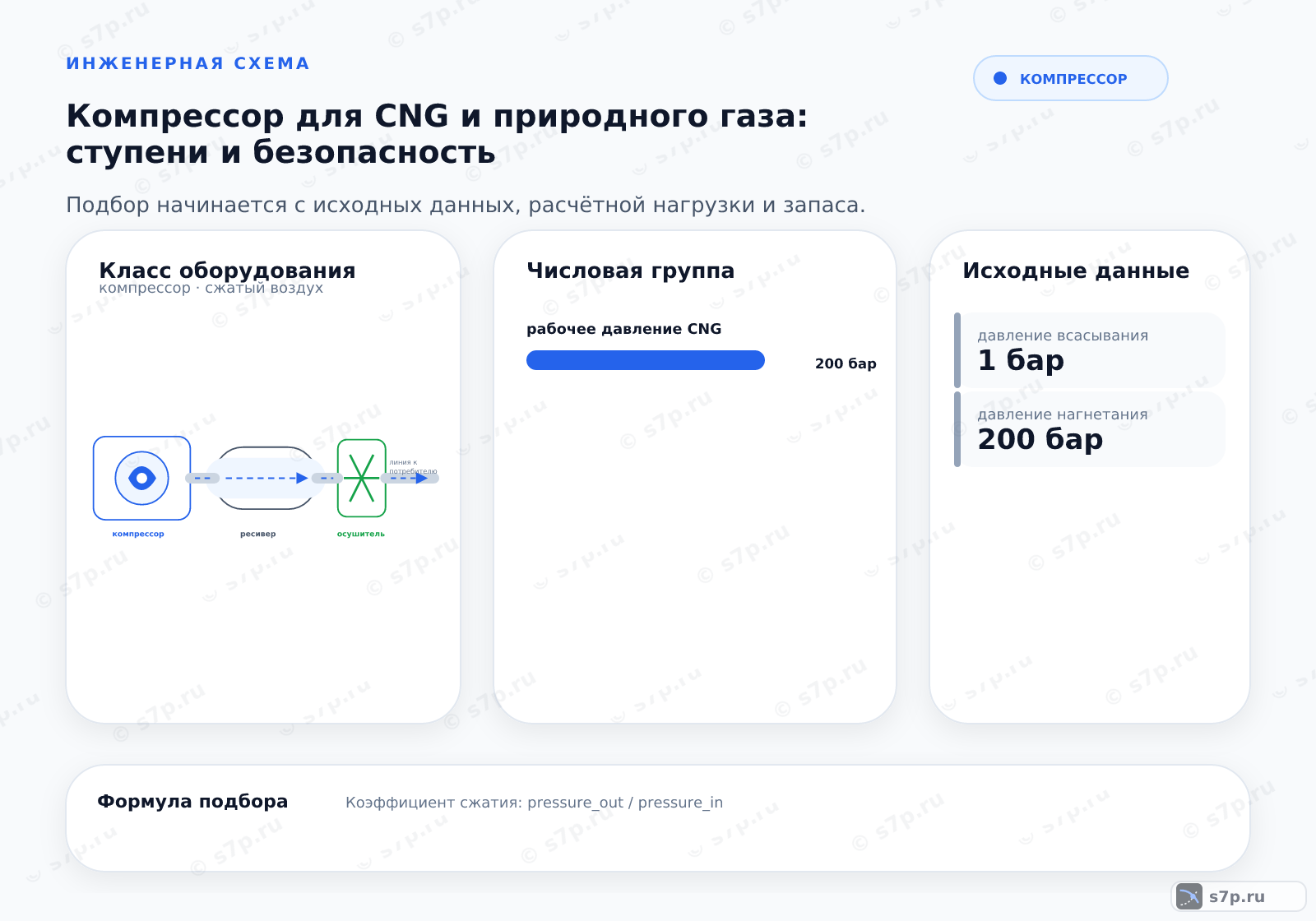 Hero-инфографика темы «Компрессор для CNG и природного газа: ступени и безопасность»: компрессор; ключевые данные: рабочее давление CNG — 200 бар; коэффициент сжатия — 200 бар; давление всасывания — 1 бар; давление нагнетания — 200 бар; точка макс. давления — 200 бар