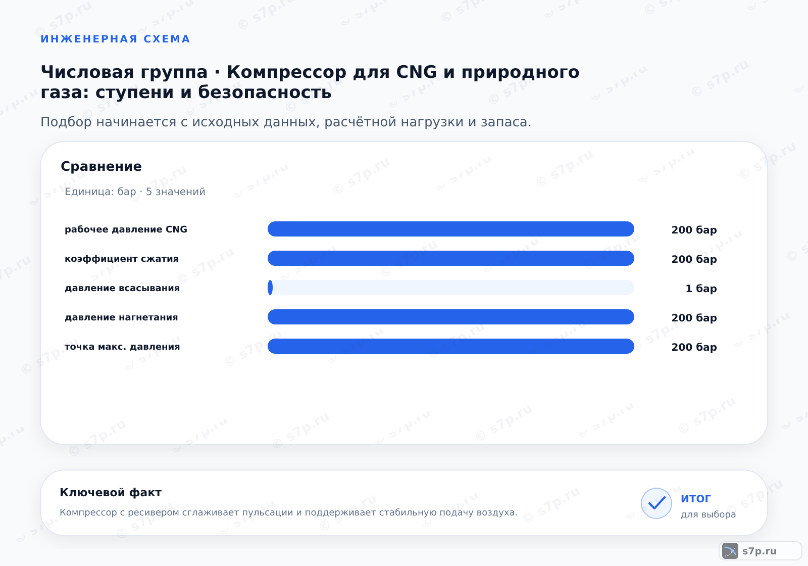 Сравнение однородных величин темы «Компрессор для CNG и природного газа: ступени и безопасность» (бар): рабочее давление CNG — 200 бар; коэффициент сжатия — 200 бар; давление всасывания — 1 бар; давление нагнетания — 200 бар; точка макс. давления — 200 бар