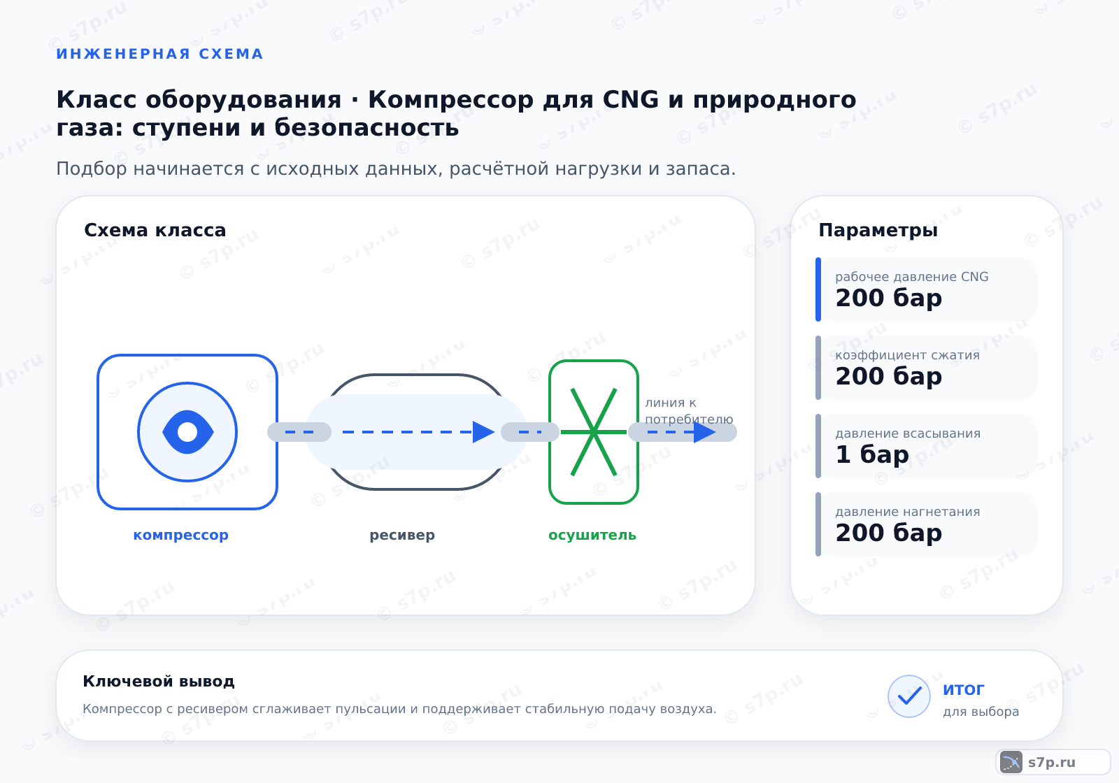 Схема класса «компрессор» для темы «Компрессор для CNG и природного газа: ступени и безопасность»: ключевые параметры — рабочее давление CNG — 200 бар; коэффициент сжатия — 200 бар; давление всасывания — 1 бар; давление нагнетания — 200 бар; точка макс. давления — 200 бар
