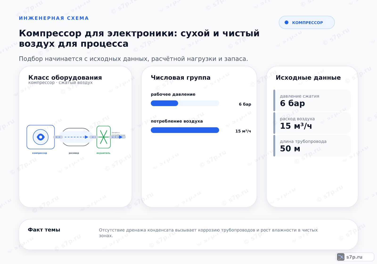 Hero-инфографика темы «Компрессор для электроники: сухой и чистый воздух для процесса»: компрессор; ключевые данные: рабочее давление — 6 бар; потребление воздуха — 15 м³/ч; давление сжатия — 6 бар; расход воздуха — 15 м³/ч; длина трубопровода — 50 м