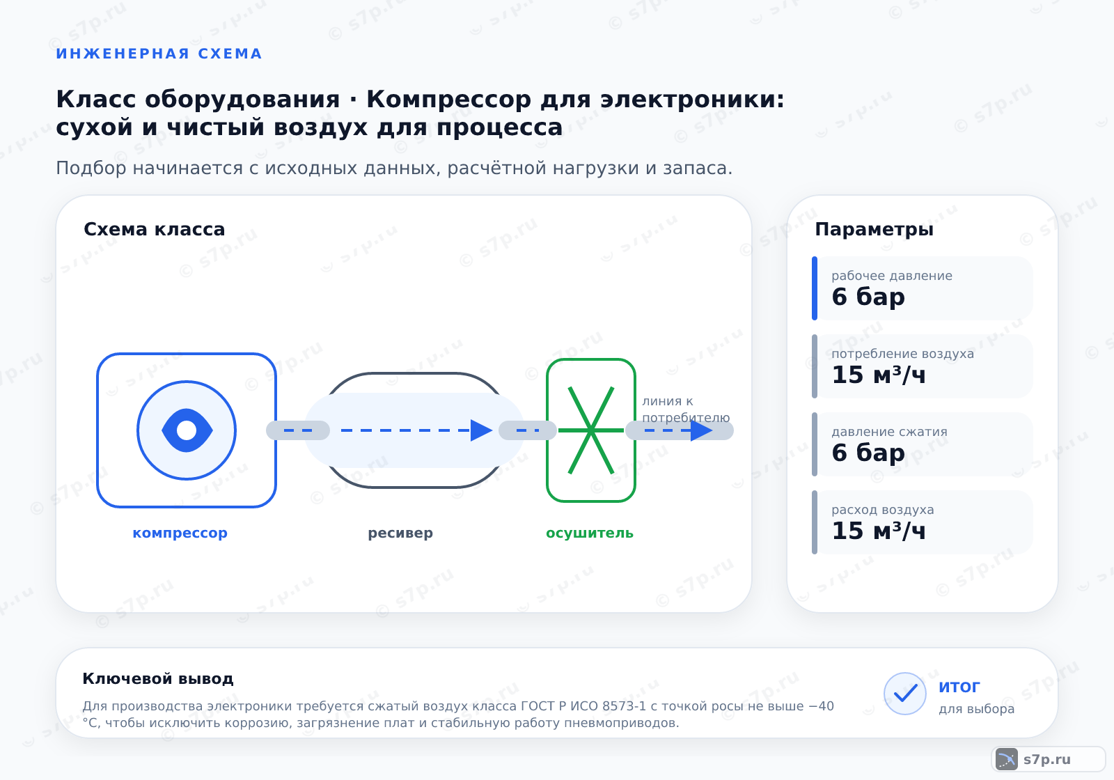 Схема класса «компрессор» для темы «Компрессор для электроники: сухой и чистый воздух для процесса»: ключевые параметры — рабочее давление — 6 бар; потребление воздуха — 15 м³/ч; давление сжатия — 6 бар; расход воздуха — 15 м³/ч; длина трубопровода — 50 м