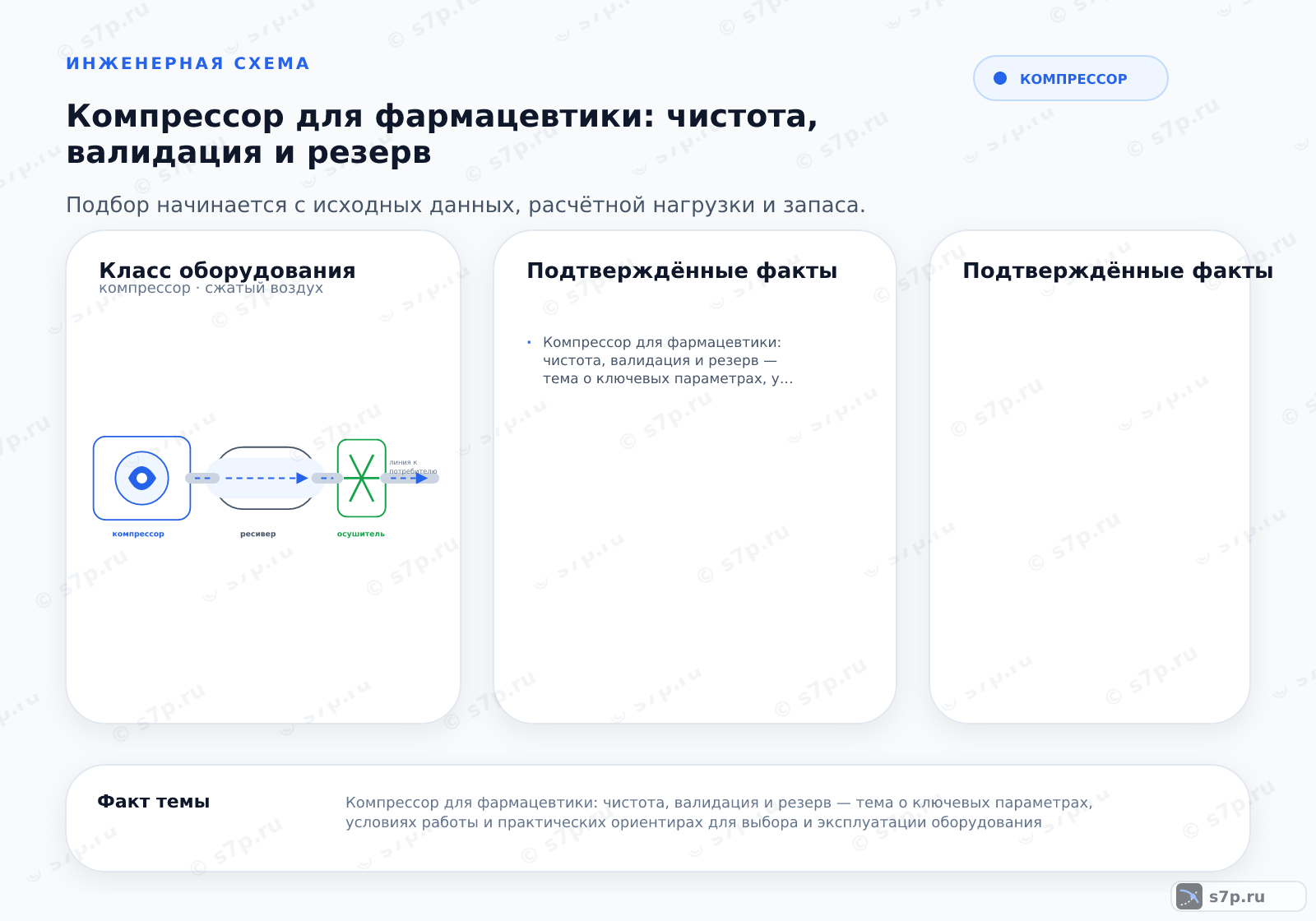 Hero-инфографика темы «Компрессор для фармацевтики: чистота, валидация и резерв»: компрессор; ключевые данные: Компрессор для фармацевтики: чистота, валидация и резерв — тема о ключевых параметрах, условиях работы и практических ориентирах для выбора и эксплуатации оборудования