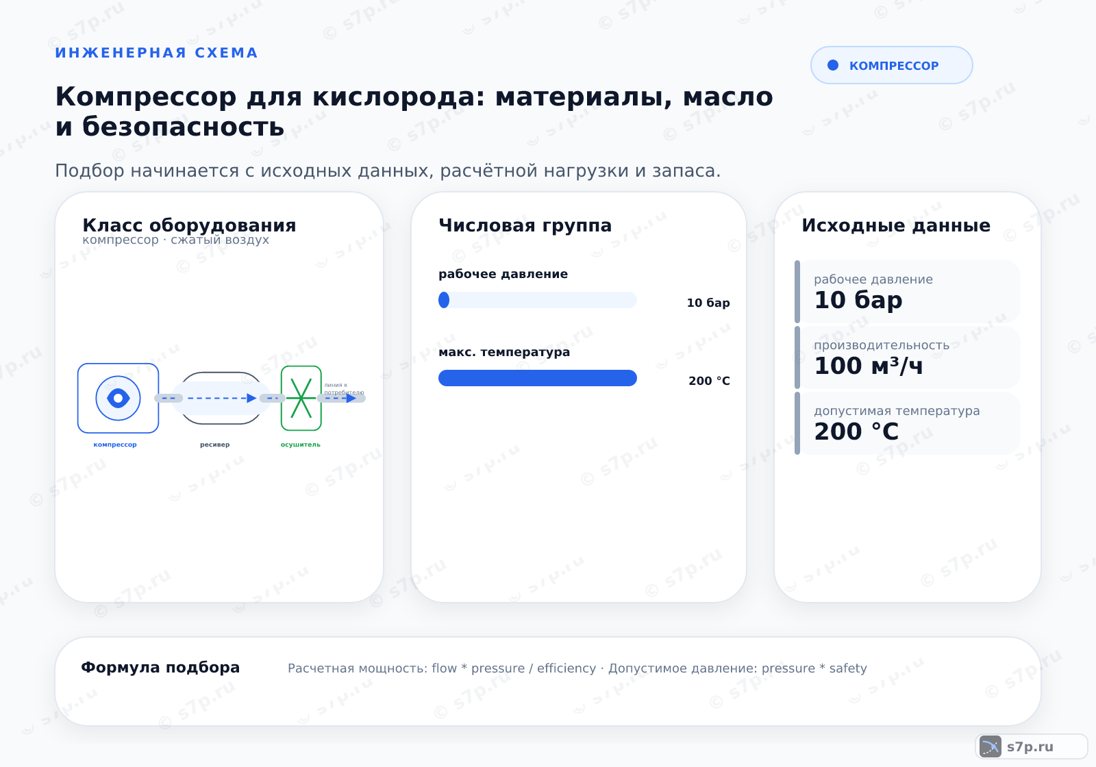 Hero-инфографика темы «Компрессор для кислорода: материалы, масло и безопасность»: компрессор; ключевые данные: рабочее давление — 10 бар; макс. температура — 200 °C; рабочее давление — 10 бар; производительность — 100 м³/ч; допустимая температура — 200 °C