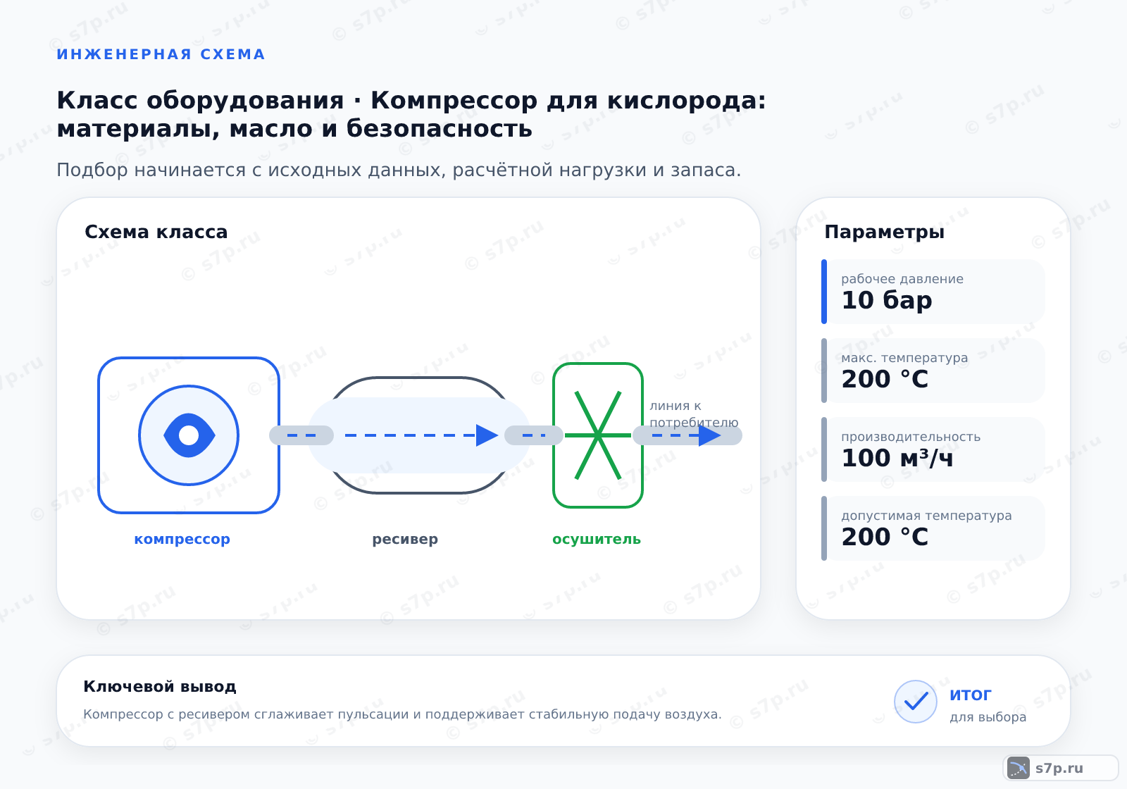 Схема класса «компрессор» для темы «Компрессор для кислорода: материалы, масло и безопасность»: ключевые параметры — рабочее давление — 10 бар; макс. температура — 200 °C; рабочее давление — 10 бар; производительность — 100 м³/ч; допустимая температура — 200 °C