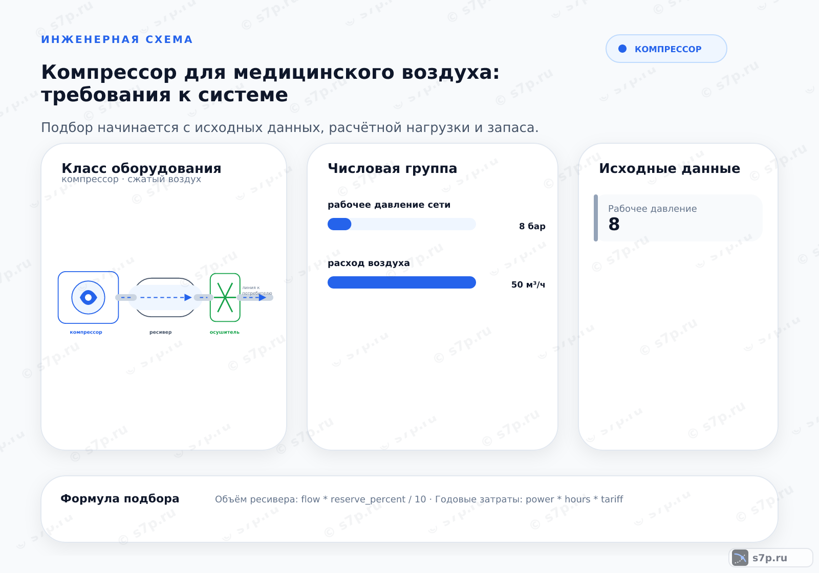 Hero-инфографика темы «Компрессор для медицинского воздуха: требования к системе»: компрессор; ключевые данные: рабочее давление сети — 8 бар; расход воздуха — 50 м³/ч; расход при номинале — 50 м³/ч; давление при номинале — 8 бар; мощность при номинале — 30 кВт