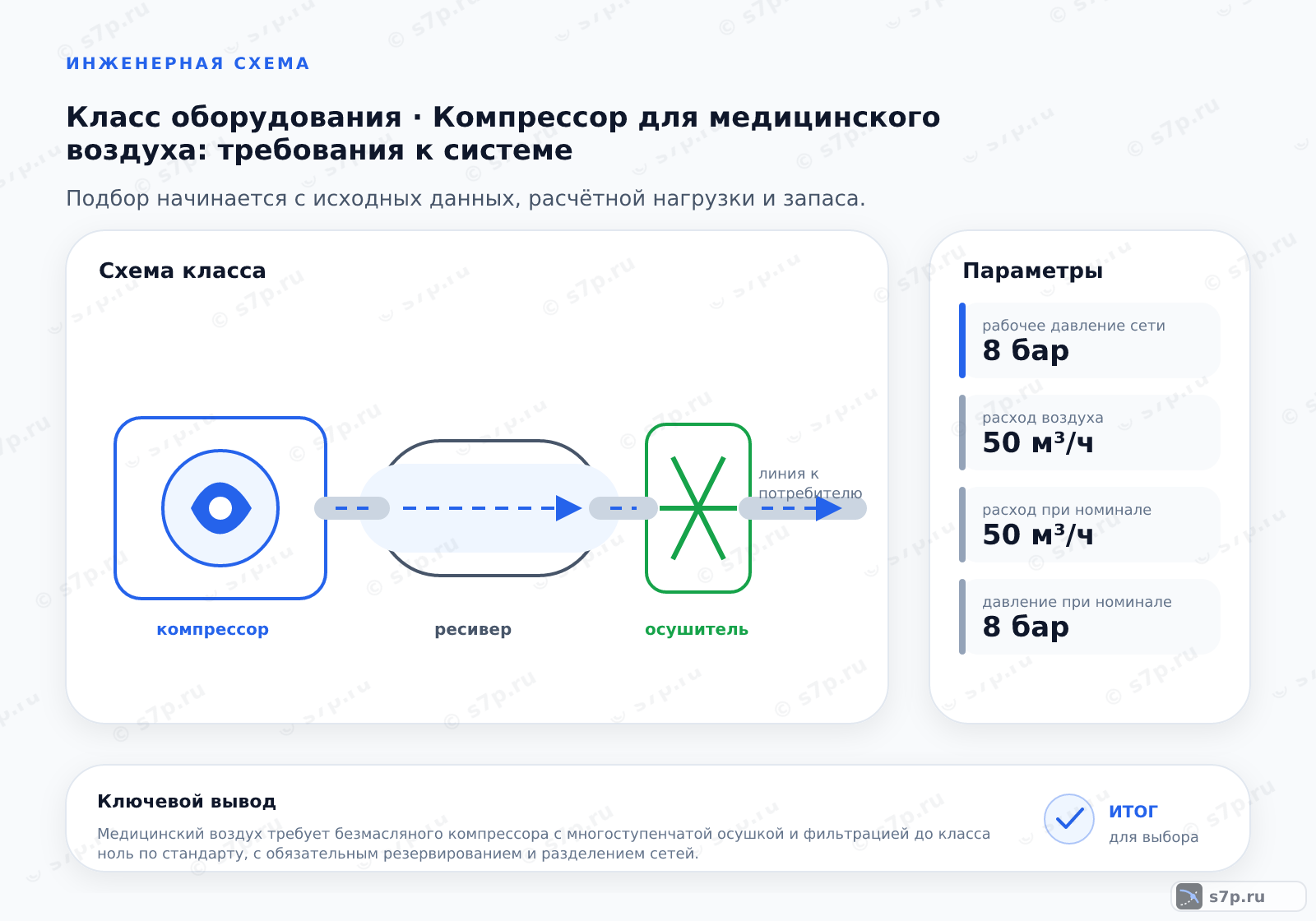 Схема класса «компрессор» для темы «Компрессор для медицинского воздуха: требования к системе»: ключевые параметры — рабочее давление сети — 8 бар; расход воздуха — 50 м³/ч; расход при номинале — 50 м³/ч; давление при номинале — 8 бар; мощность при номинале — 30 кВт