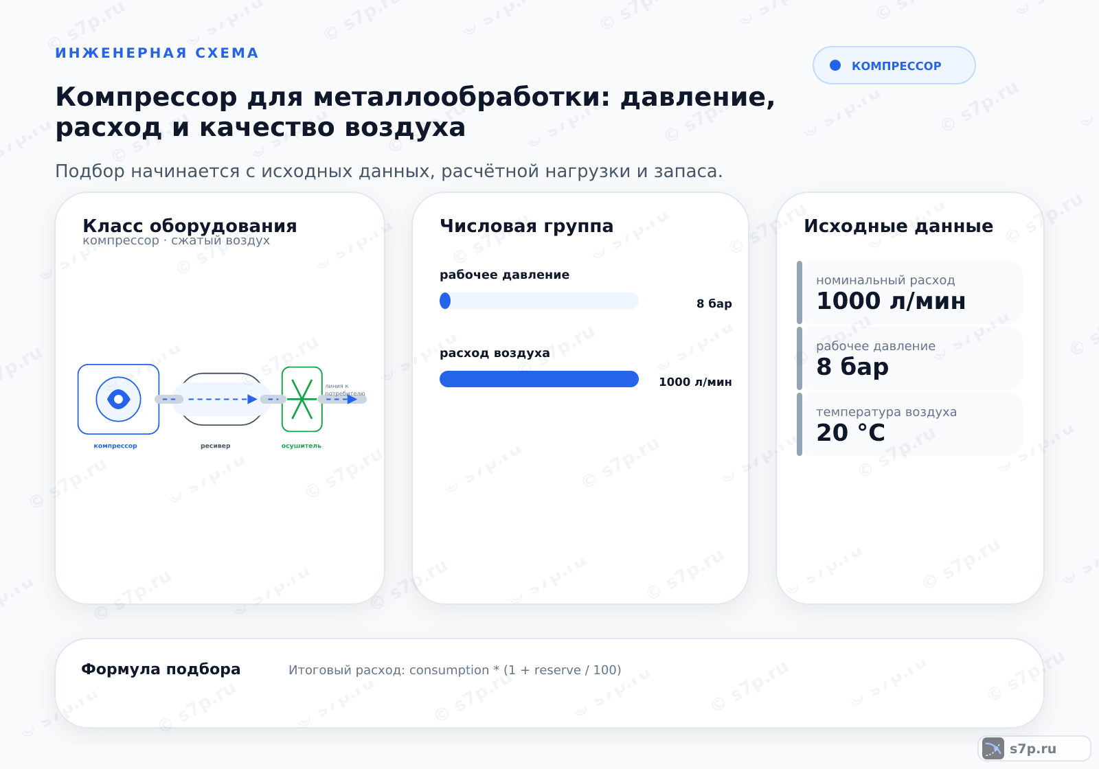 Hero-инфографика темы «Компрессор для металлообработки: давление, расход и качество воздуха»: компрессор; ключевые данные: рабочее давление — 8 бар; расход воздуха — 1000 л/мин; номинальный расход — 1000 л/мин; рабочее давление — 8 бар; температура воздуха — 20 °C