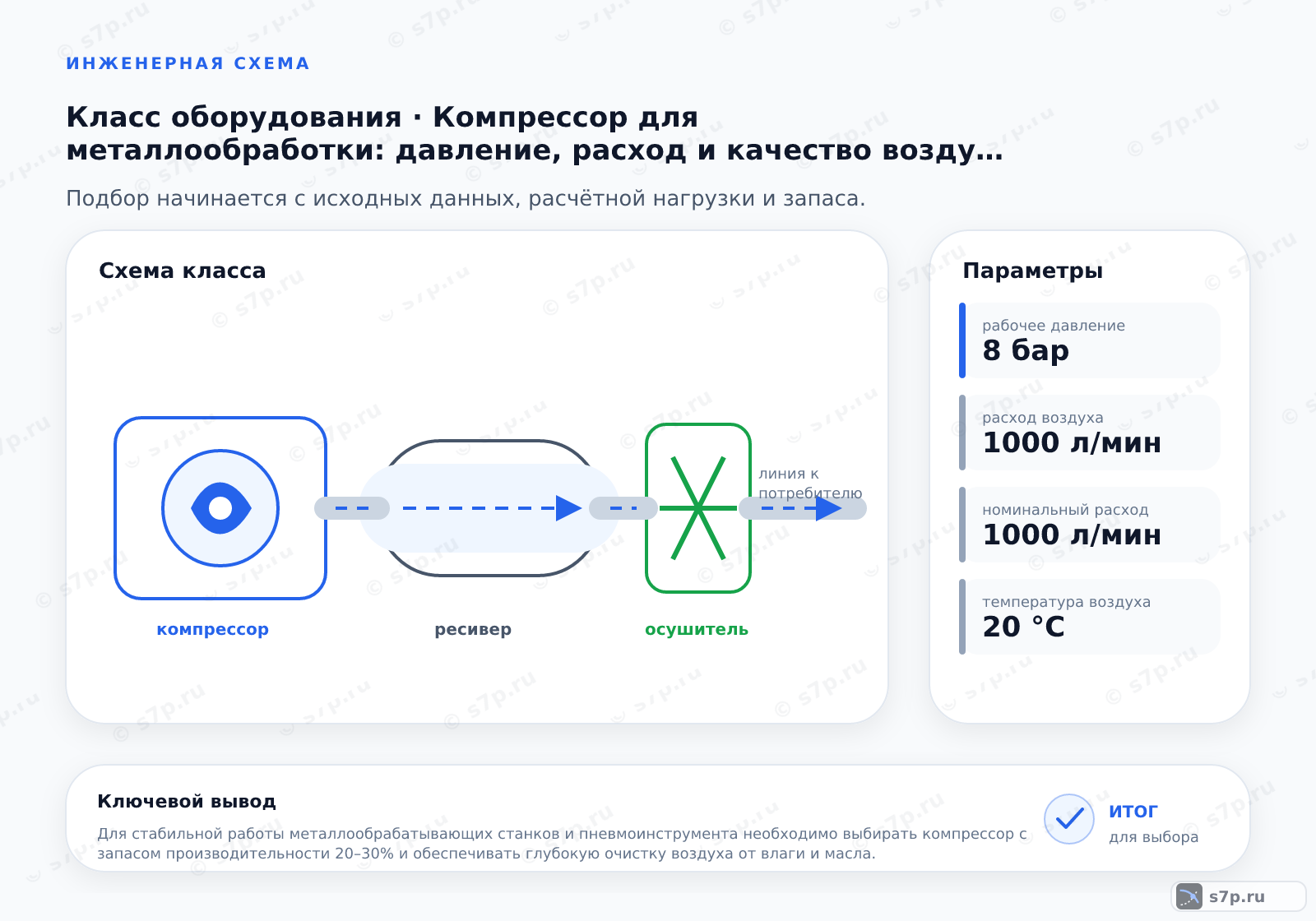 Схема класса «компрессор» для темы «Компрессор для металлообработки: давление, расход и качество воздуха»: ключевые параметры — рабочее давление — 8 бар; расход воздуха — 1000 л/мин; номинальный расход — 1000 л/мин; рабочее давление — 8 бар; температура воздуха — 20 °C