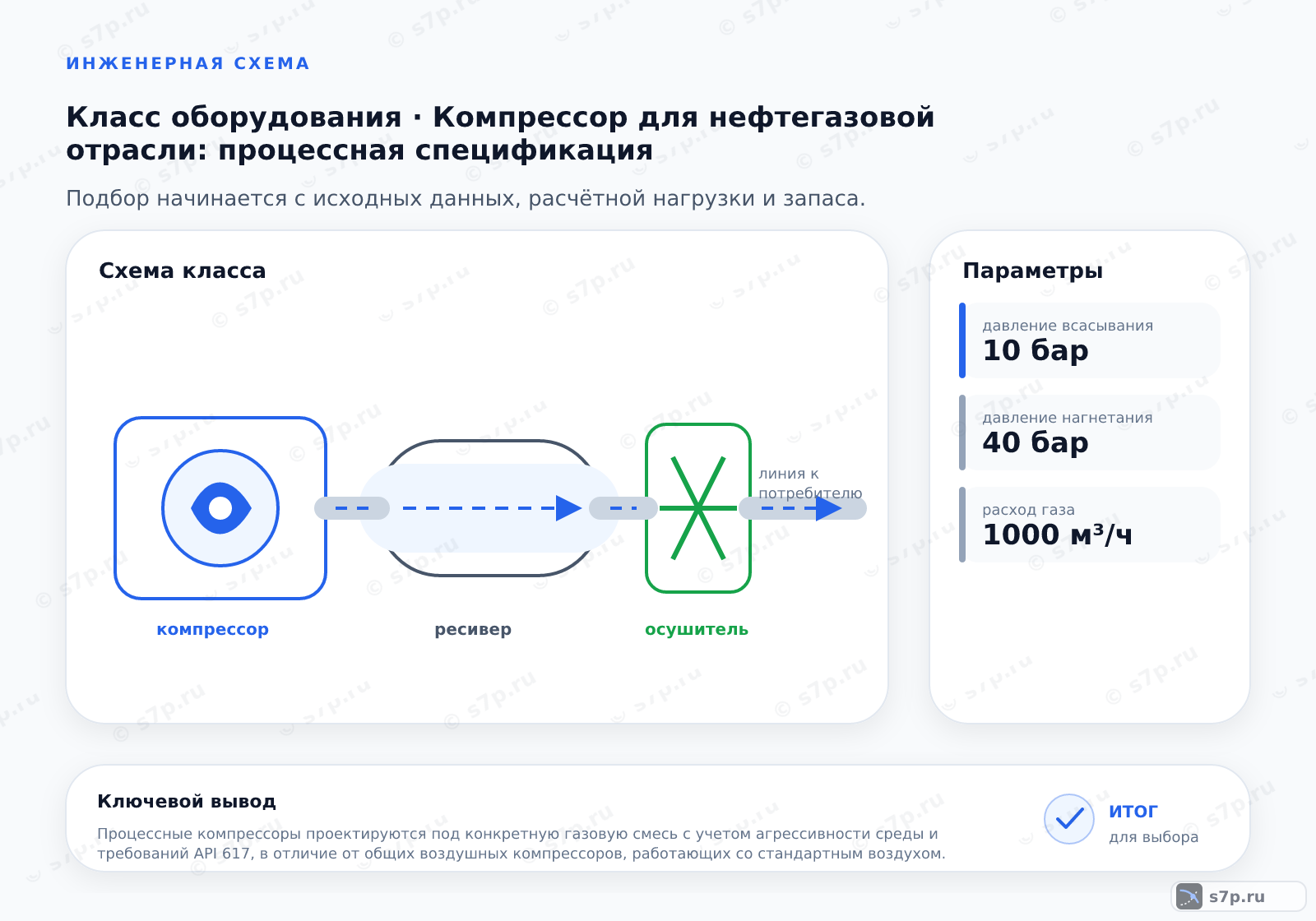 Схема класса «компрессор» для темы «Компрессор для нефтегазовой отрасли: процессная спецификация»: ключевые параметры — давление всасывания — 10 бар; давление нагнетания — 40 бар; расход газа — 1000 м³/ч