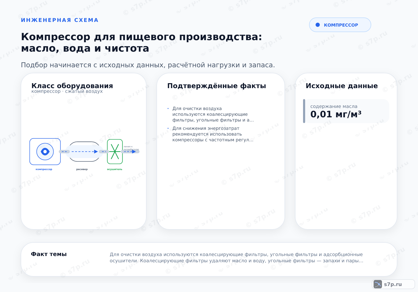 Hero-инфографика темы «Компрессор для пищевого производства: масло, вода и чистота»: компрессор; ключевые данные: содержание масла — 0,01 мг/м³; содержание масла — 0,01 мг/м³