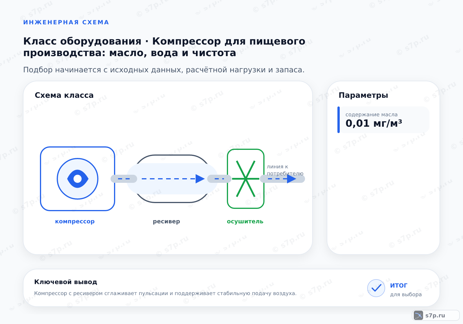 Схема класса «компрессор» для темы «Компрессор для пищевого производства: масло, вода и чистота»: ключевые параметры — содержание масла — 0,01 мг/м³; содержание масла — 0,01 мг/м³