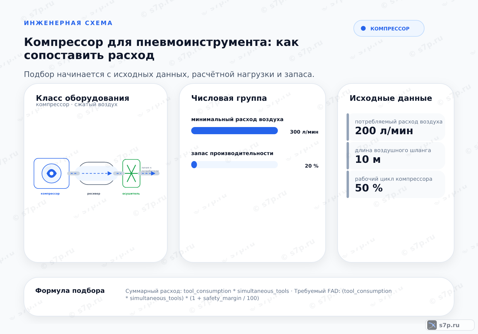 Hero-инфографика темы «Компрессор для пневмоинструмента: как сопоставить расход»: компрессор; ключевые данные: минимальный расход воздуха — 300 л/мин; запас производительности — 20 %; потери давления в сети — 1 бар; потребляемый расход воздуха — 200 л/мин; длина воздушного шланга — 10 м