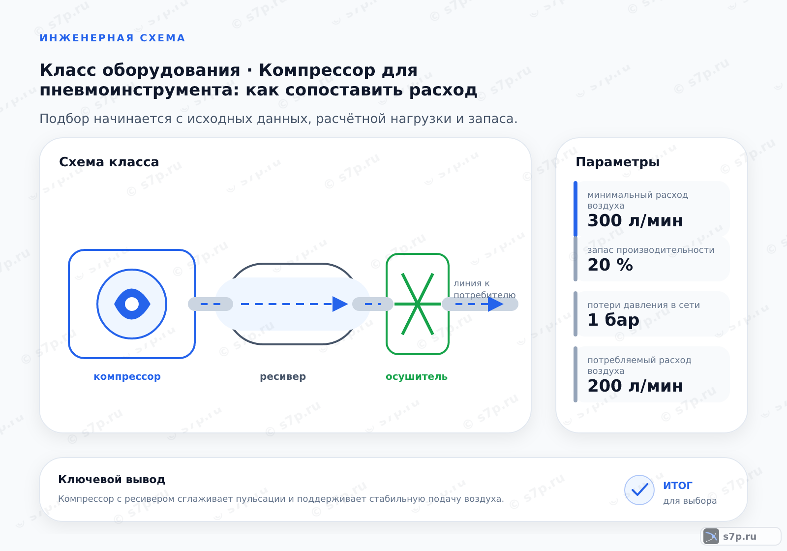 Схема класса «компрессор» для темы «Компрессор для пневмоинструмента: как сопоставить расход»: ключевые параметры — минимальный расход воздуха — 300 л/мин; запас производительности — 20 %; потери давления в сети — 1 бар; потребляемый расход воздуха — 200 л/мин; длина воздушного шланга — 10 м