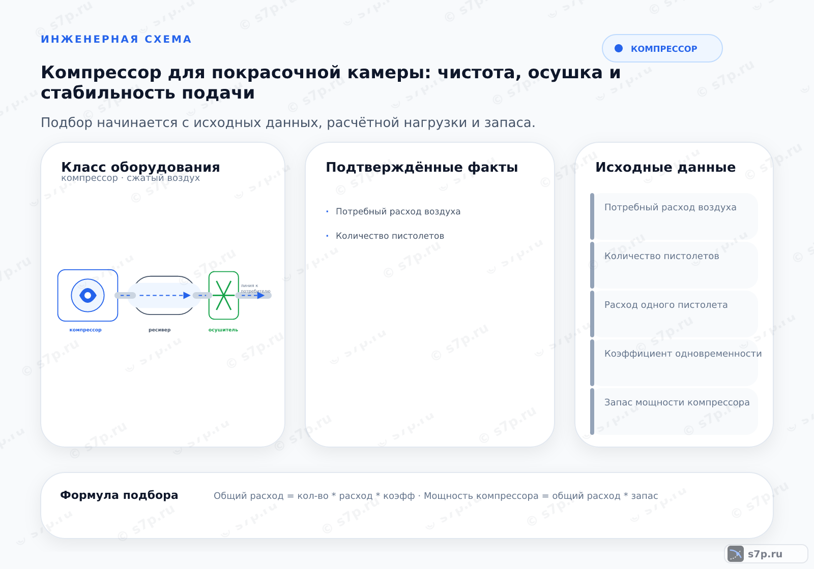 Hero-инфографика темы «Компрессор для покрасочной камеры: чистота, осушка и стабильность подачи»: компрессор; ключевые данные: номинальный расход — 500 л/мин