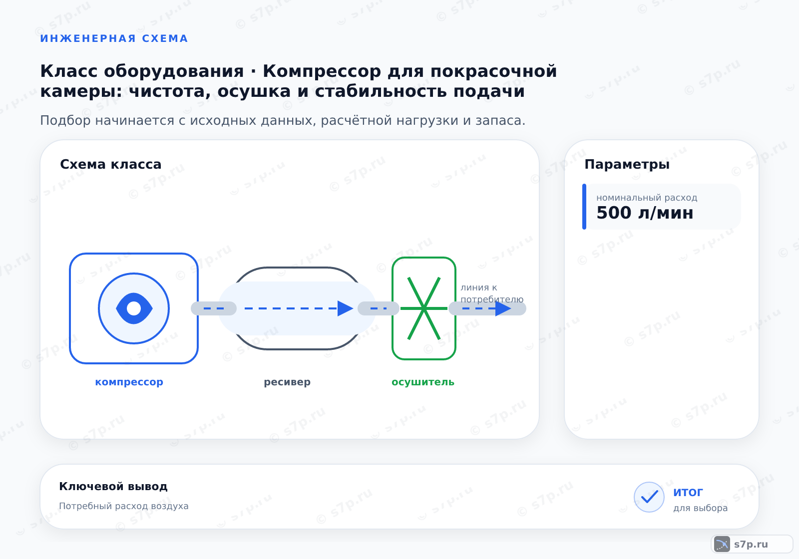 Схема класса «компрессор» для темы «Компрессор для покрасочной камеры: чистота, осушка и стабильность подачи»: ключевые параметры — номинальный расход — 500 л/мин