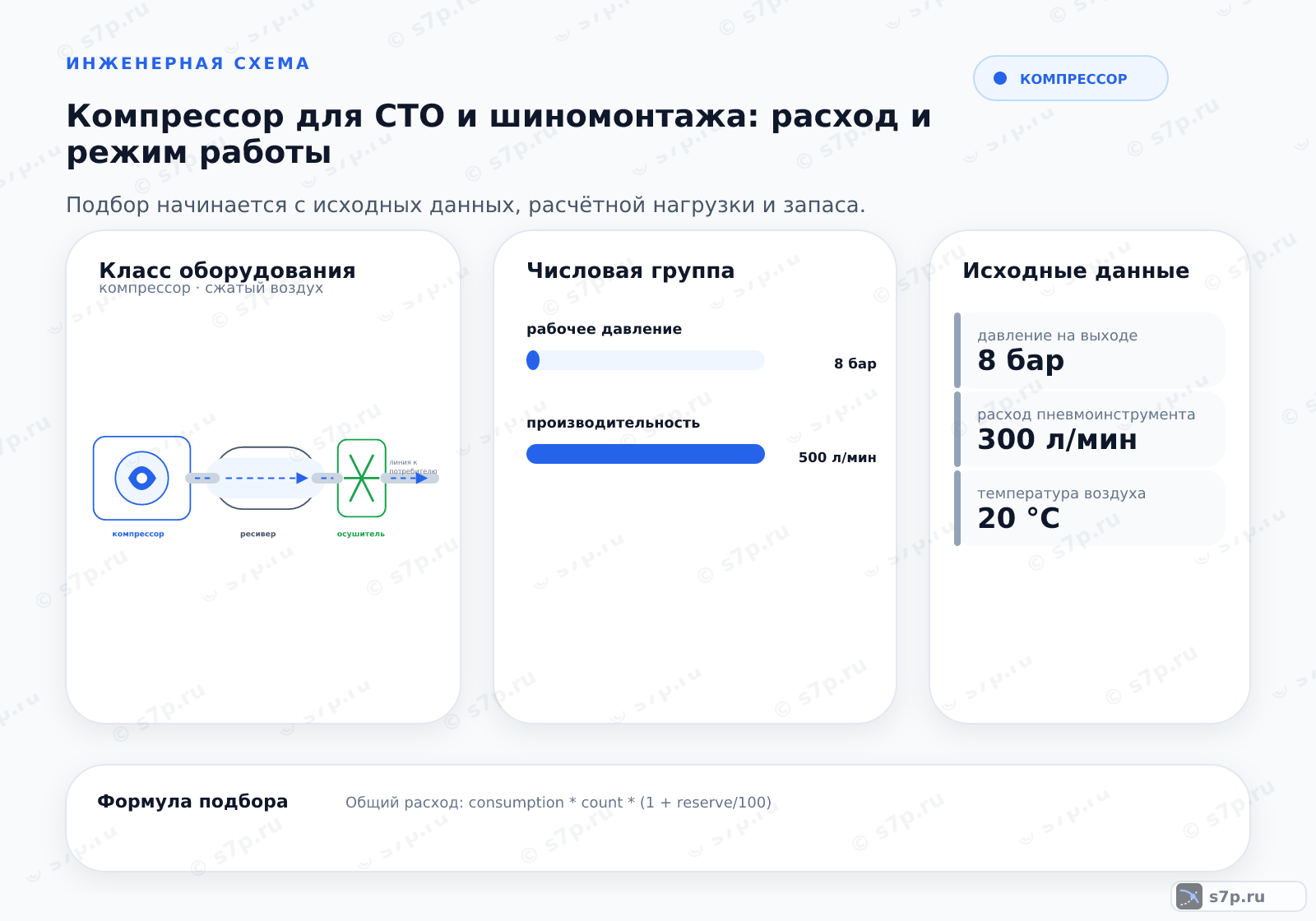 Hero-инфографика темы «Компрессор для СТО и шиномонтажа: расход и режим работы»: компрессор; ключевые данные: рабочее давление — 8 бар; производительность — 500 л/мин; давление на выходе — 8 бар; расход пневмоинструмента — 300 л/мин; температура воздуха — 20 °C
