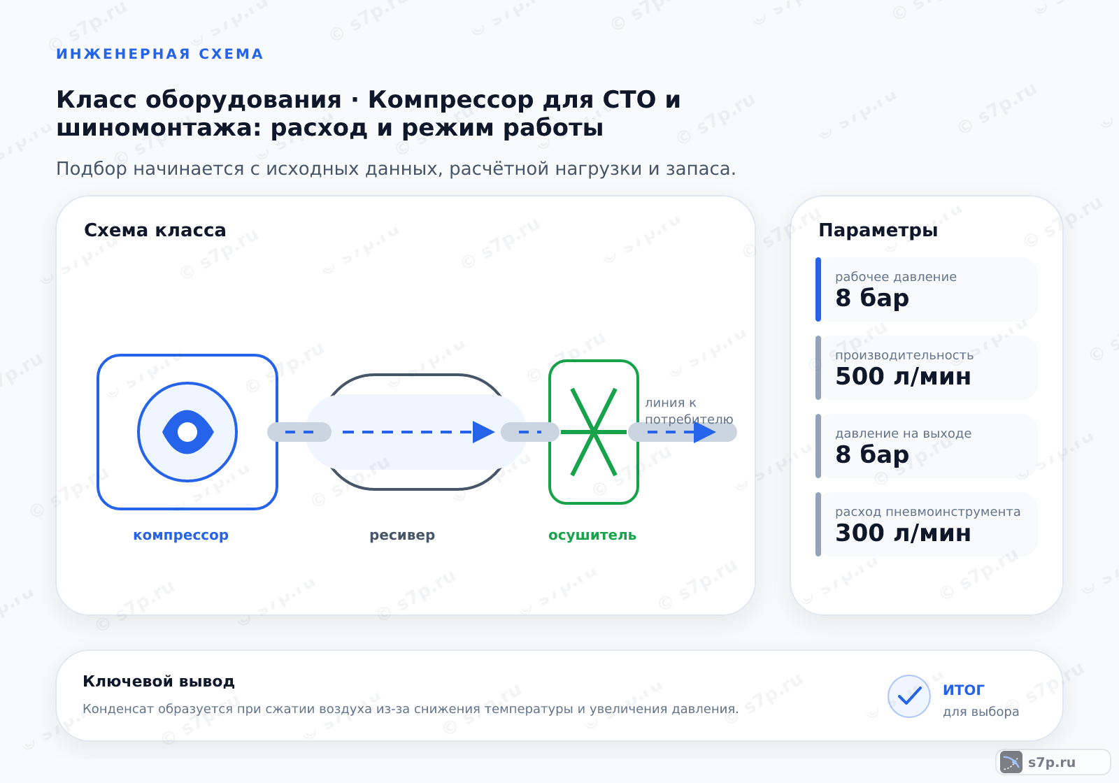 Схема класса «компрессор» для темы «Компрессор для СТО и шиномонтажа: расход и режим работы»: ключевые параметры — рабочее давление — 8 бар; производительность — 500 л/мин; давление на выходе — 8 бар; расход пневмоинструмента — 300 л/мин; температура воздуха — 20 °C