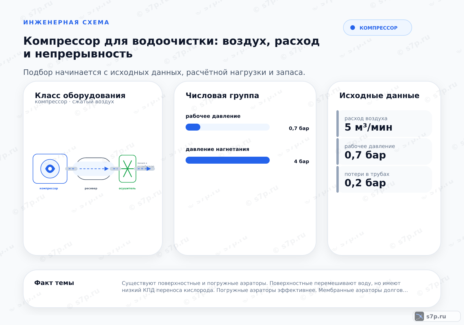 Hero-инфографика темы «Компрессор для водоочистки: воздух, расход и непрерывность»: компрессор; ключевые данные: рабочее давление — 0,7 бар; давление нагнетания — 4 бар; расход воздуха — 5 м³/мин; рабочее давление — 0,7 бар; потери в трубах — 0,2 бар
