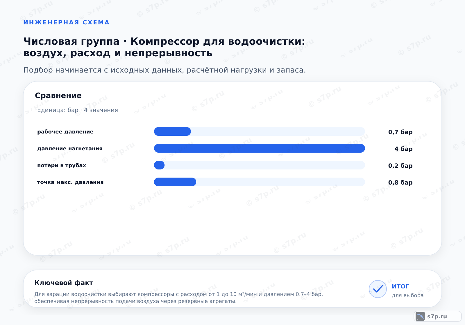 Сравнение однородных величин темы «Компрессор для водоочистки: воздух, расход и непрерывность» (бар): рабочее давление — 0,7 бар; давление нагнетания — 4 бар; потери в трубах — 0,2 бар; точка макс. давления — 0,8 бар